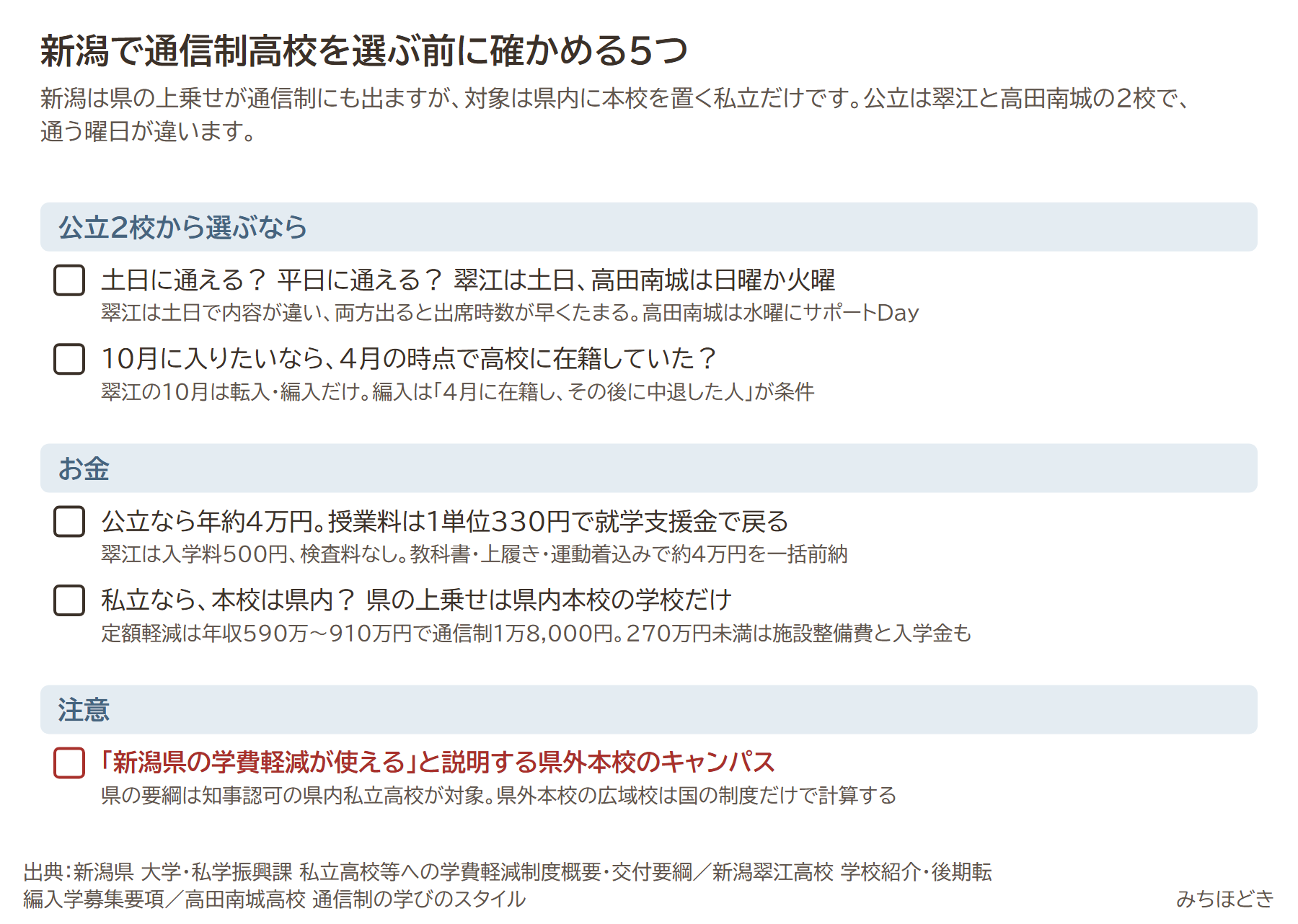 新潟で通信制高校を選ぶ前に確かめる5つ。土日に通えるか平日に通えるか(翠江は土日、高田南城は日曜か火曜)、10月に入りたいなら4月に高校に在籍していたか、公立なら年約4万円で授業料は1単位330円、私立なら本校は県内か、新潟県の学費軽減が使えると説明する県外本校のキャンパスは注意