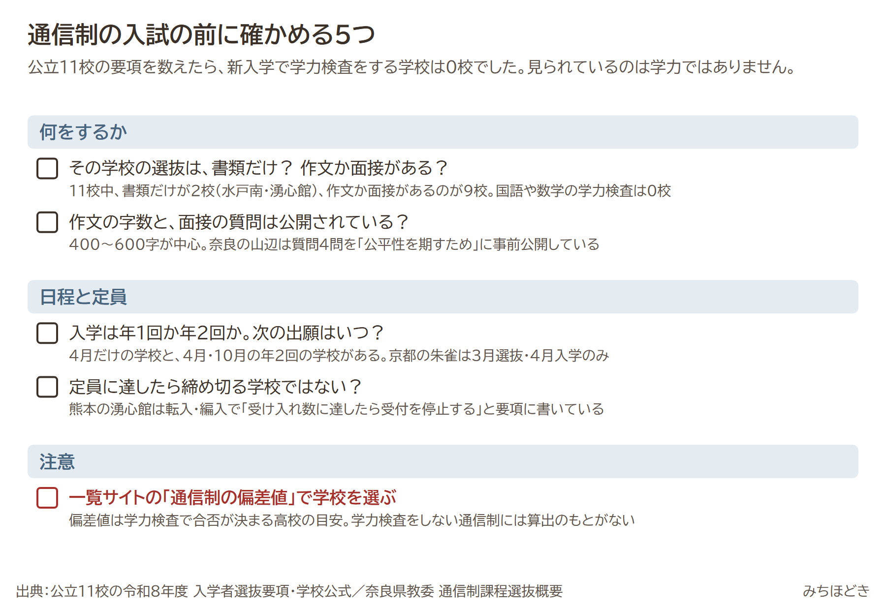 通信制の入試の前に確かめる5つ。選抜は書類だけか作文か面接があるか、作文の字数と面接の質問は公開されているか、入学は年1回か年2回か、定員に達したら締め切る学校ではないか、一覧サイトの偏差値で学校を選ぶのは注意
