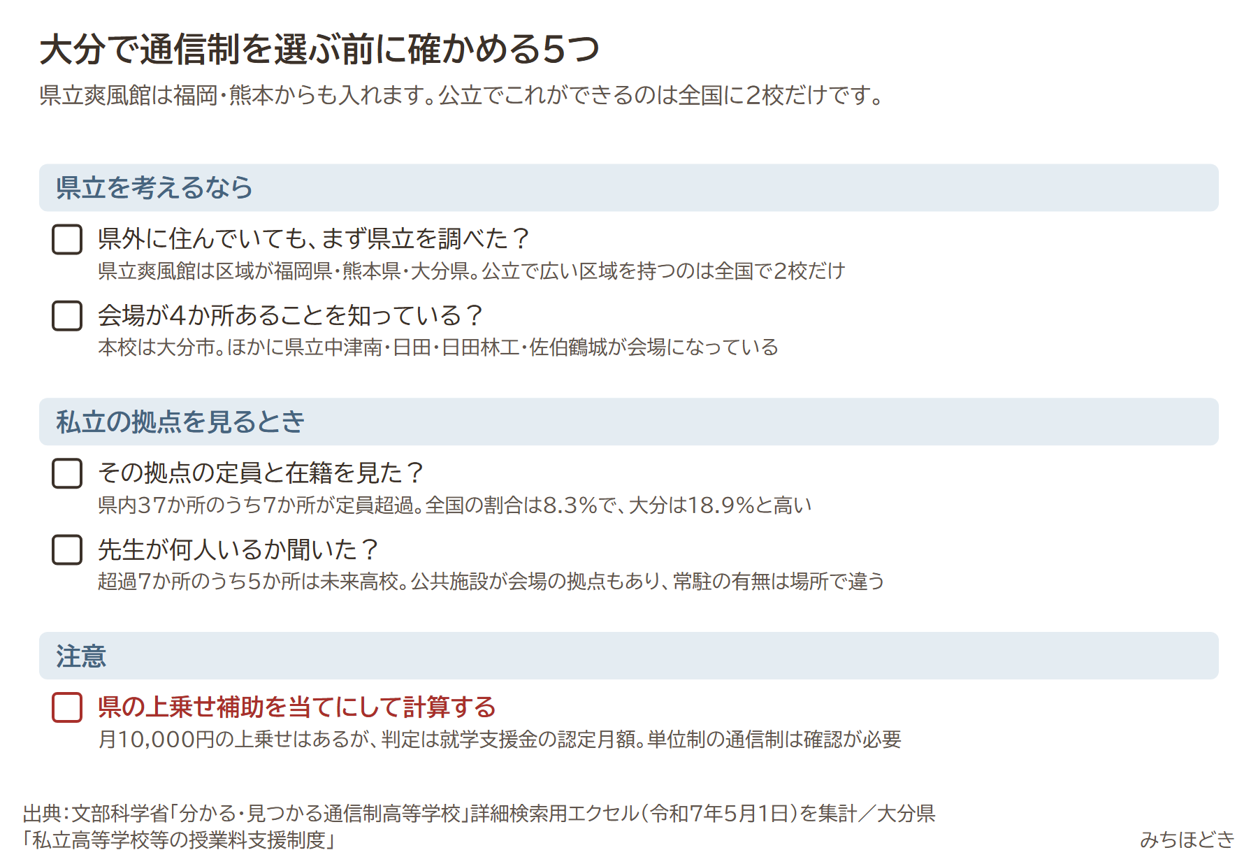 大分で通信制を選ぶ前に確かめる5つ。県外に住んでいてもまず県立を調べたか、会場が4か所あることを知っているか、その拠点の定員と在籍を見たか、先生が何人いるか聞いたか、県の上乗せ補助を当てにして計算するのは注意