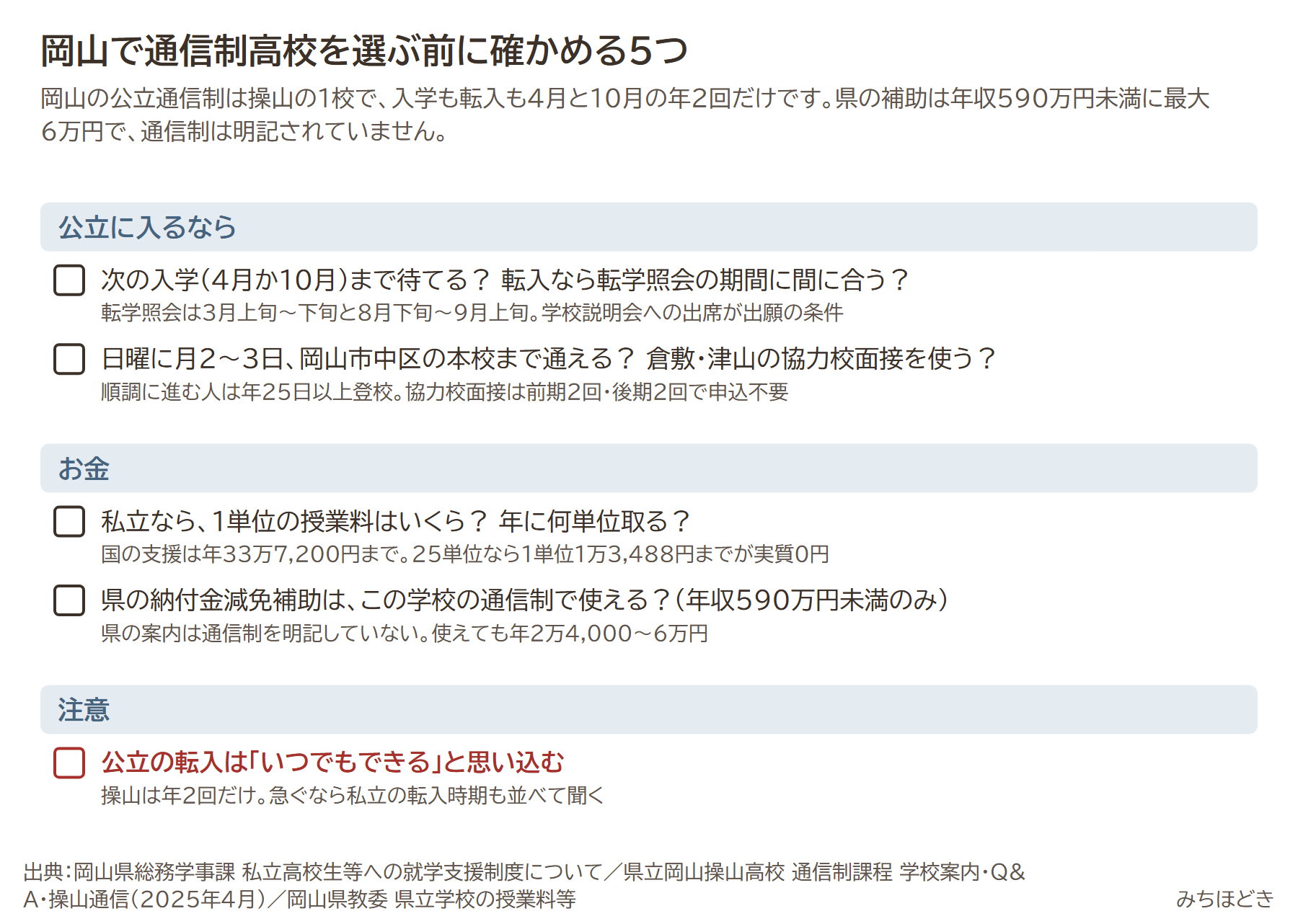 岡山で通信制高校を選ぶ前に確かめる5つ。次の入学まで待てるか転入なら転学照会の期間に間に合うか、日曜に月2〜3日本校まで通えるか協力校面接を使うか、私立なら1単位の授業料と年間の単位数、県の納付金減免補助はこの学校の通信制で使えるか、公立の転入はいつでもできると思い込まない
