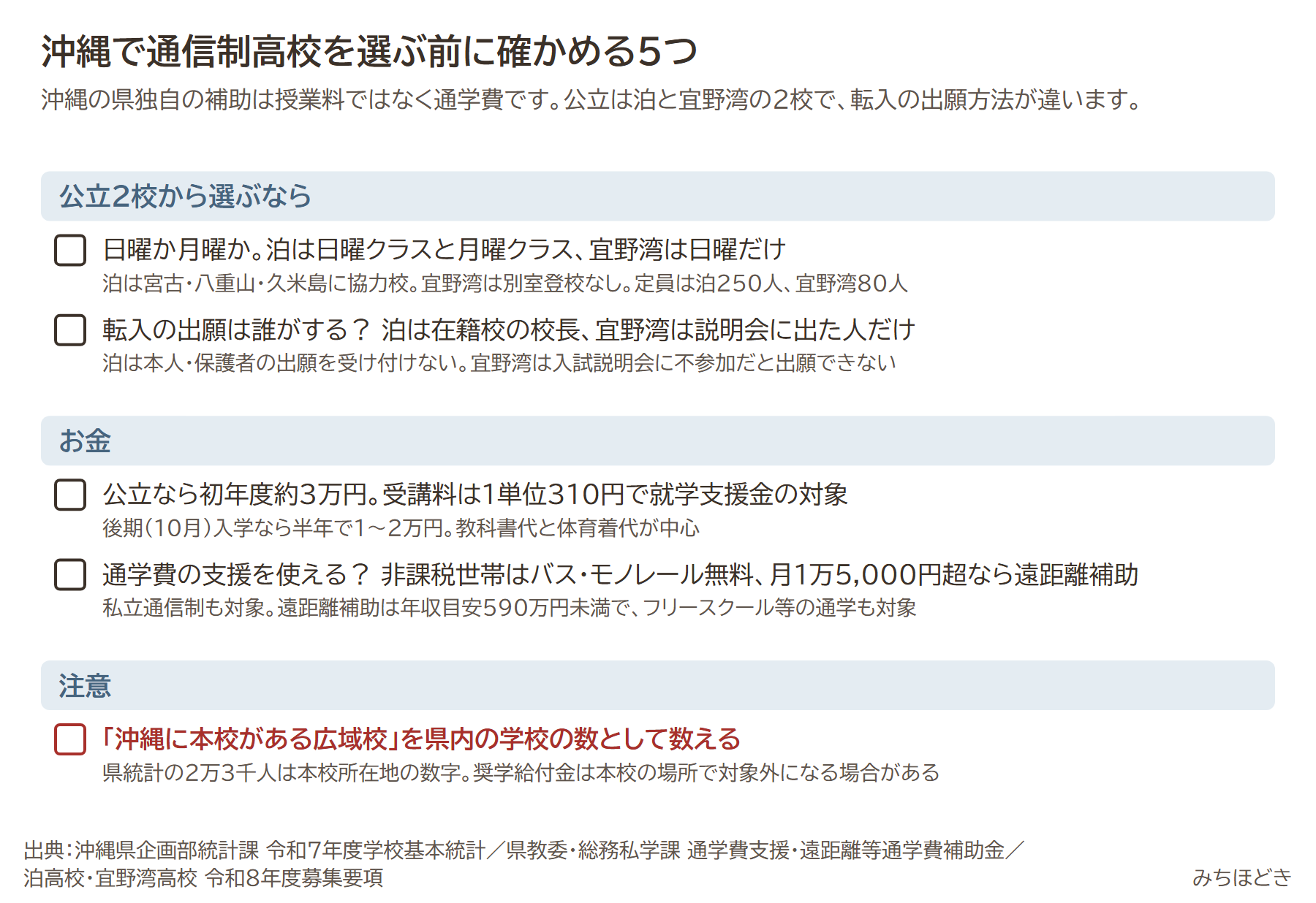 沖縄で通信制高校を選ぶ前に確かめる5つ。日曜か月曜か（泊は日曜クラスと月曜クラス、宜野湾は日曜だけ）、転入の出願は誰がするか（泊は在籍校の校長、宜野湾は説明会に出た人だけ）、公立なら初年度約3万円で受講料1単位310円、通学費の支援を使えるか、沖縄に本校がある広域校を県内の学校の数として数えるのは注意