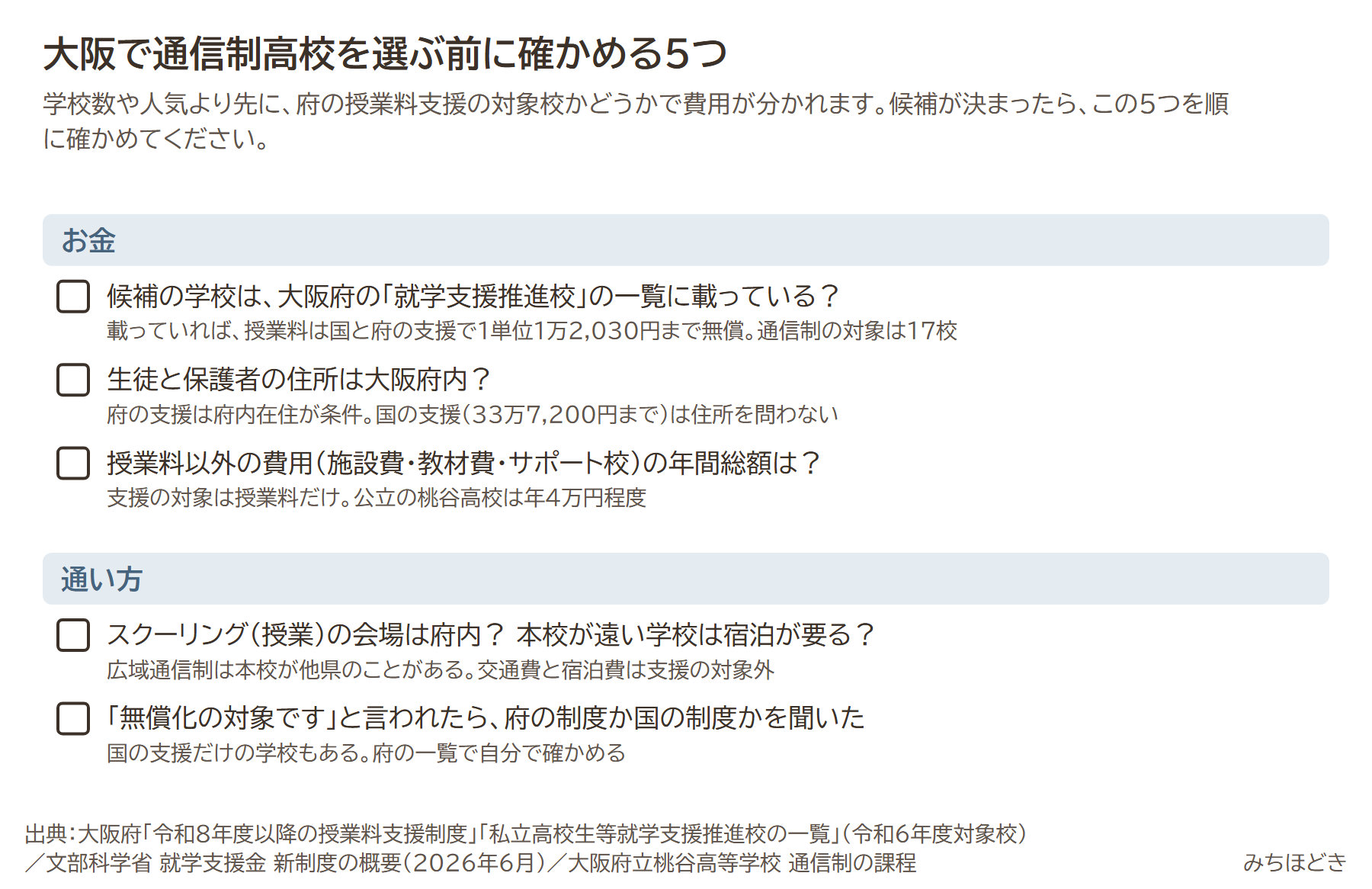 大阪で通信制高校を選ぶ前に確かめる5つ。候補校が大阪府の就学支援推進校の一覧に載っているか、生徒と保護者の住所が府内か、授業料以外の年間総額、スクーリング会場が府内か、無償化の対象と言われたら府の制度か国の制度かを聞く