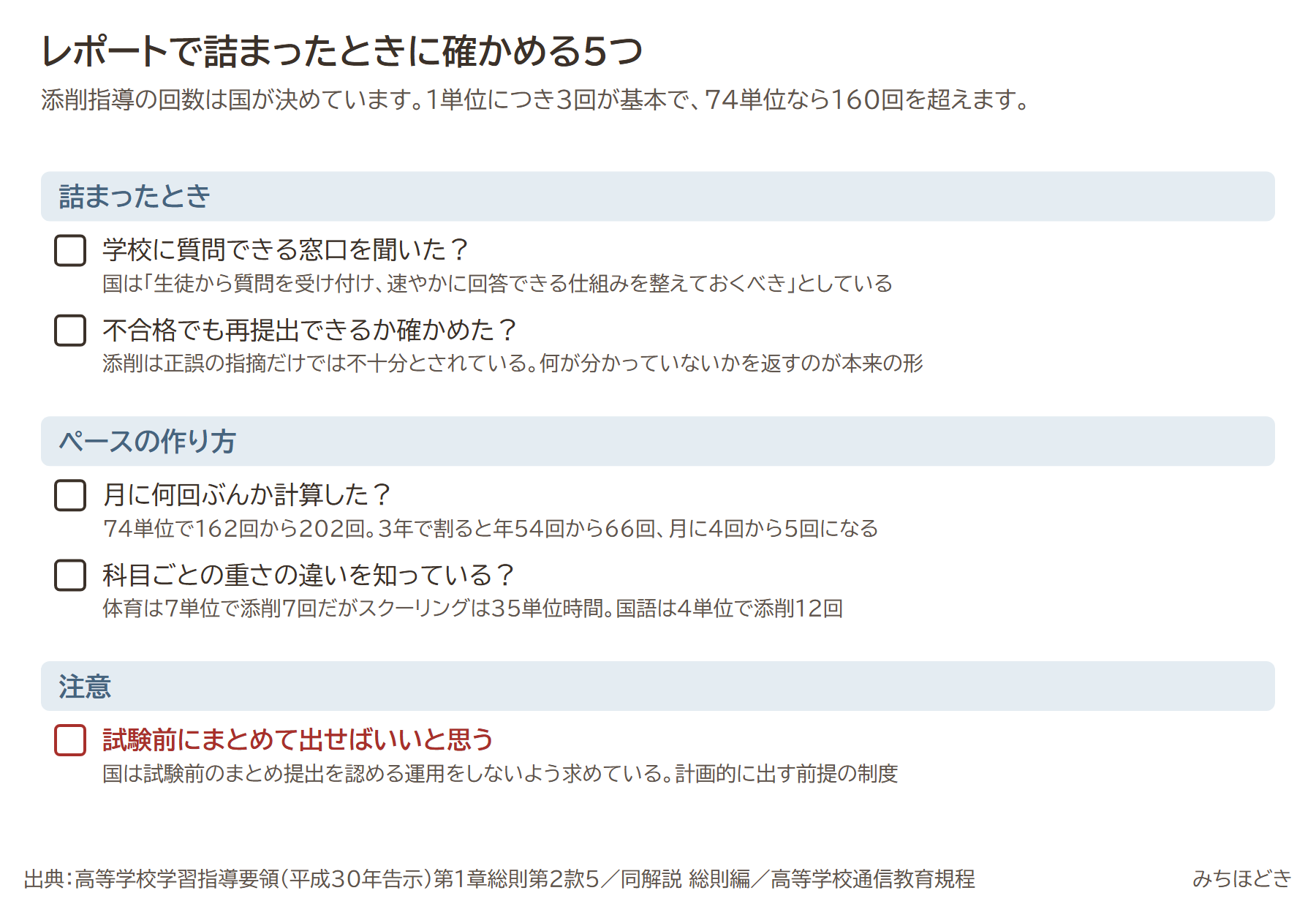 レポートで詰まったときに確かめる5つ。学校に質問できる窓口を聞いたか、不合格でも再提出できるか確かめたか、月に何回ぶんか計算したか、科目ごとの重さの違いを知っているか、試験前にまとめて出せばいいと思うのは注意