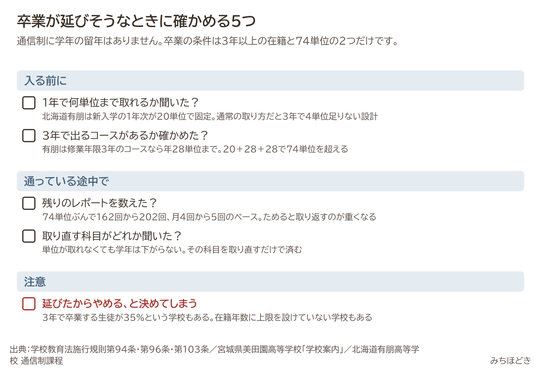 卒業が延びそうなときに確かめる5つ。1年で何単位まで取れるか聞いたか、3年で出るコースがあるか確かめたか、残りのレポートを数えたか、取り直す科目がどれか聞いたか、延びたからやめると決めてしまうのは注意