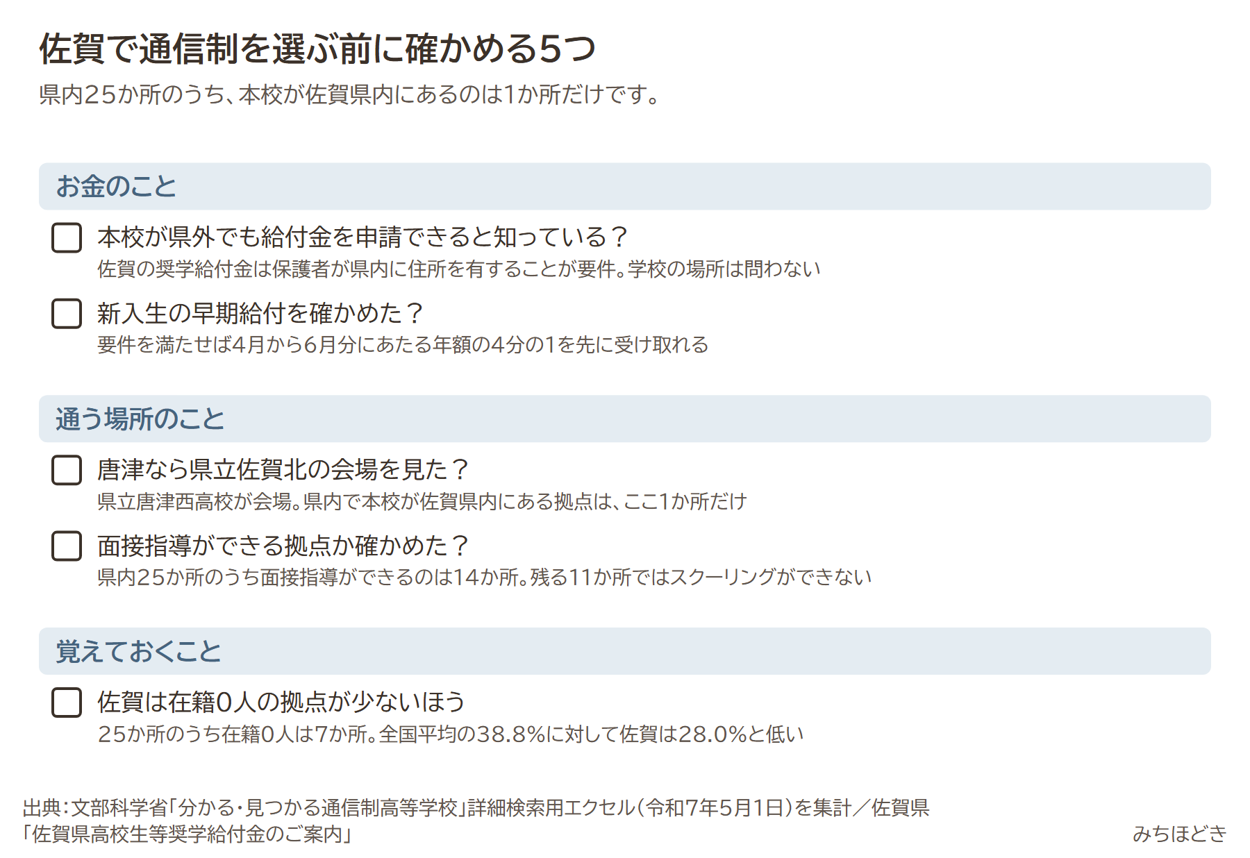 佐賀で通信制を選ぶ前に確かめる5つ。本校が県外でも給付金を申請できると知っているか、新入生の早期給付を確かめたか、唐津なら県立佐賀北の会場を見たか、面接指導ができる拠点か確かめたか、佐賀は在籍0人の拠点が少ないほう