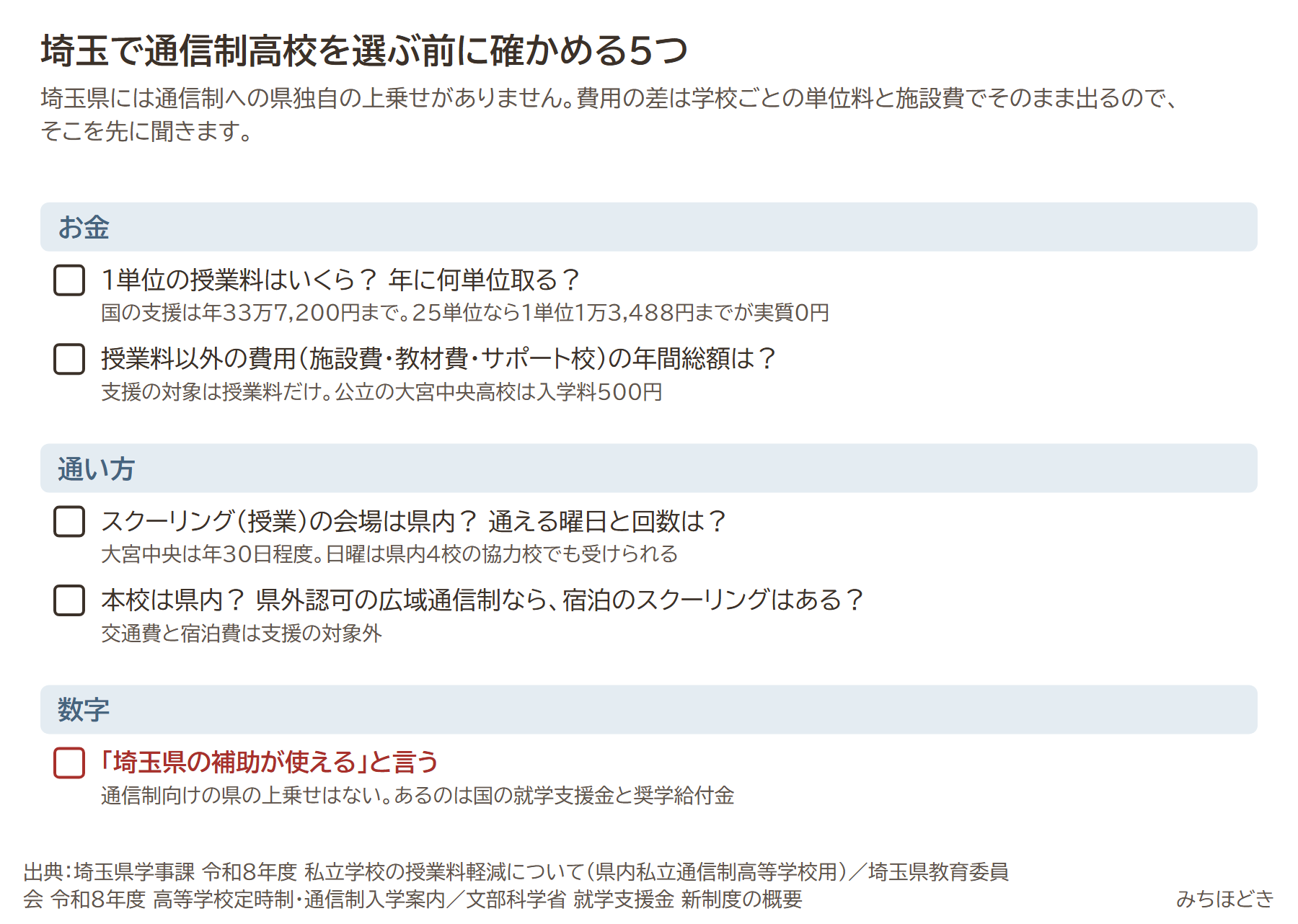 埼玉で通信制高校を選ぶ前に確かめる5つ。1単位の授業料と年間の単位数、授業料以外の年間総額、スクーリング会場と曜日と回数、本校が県内か県外か、埼玉県の補助が使えると言う学校は注意（通信制向けの県の上乗せはない）