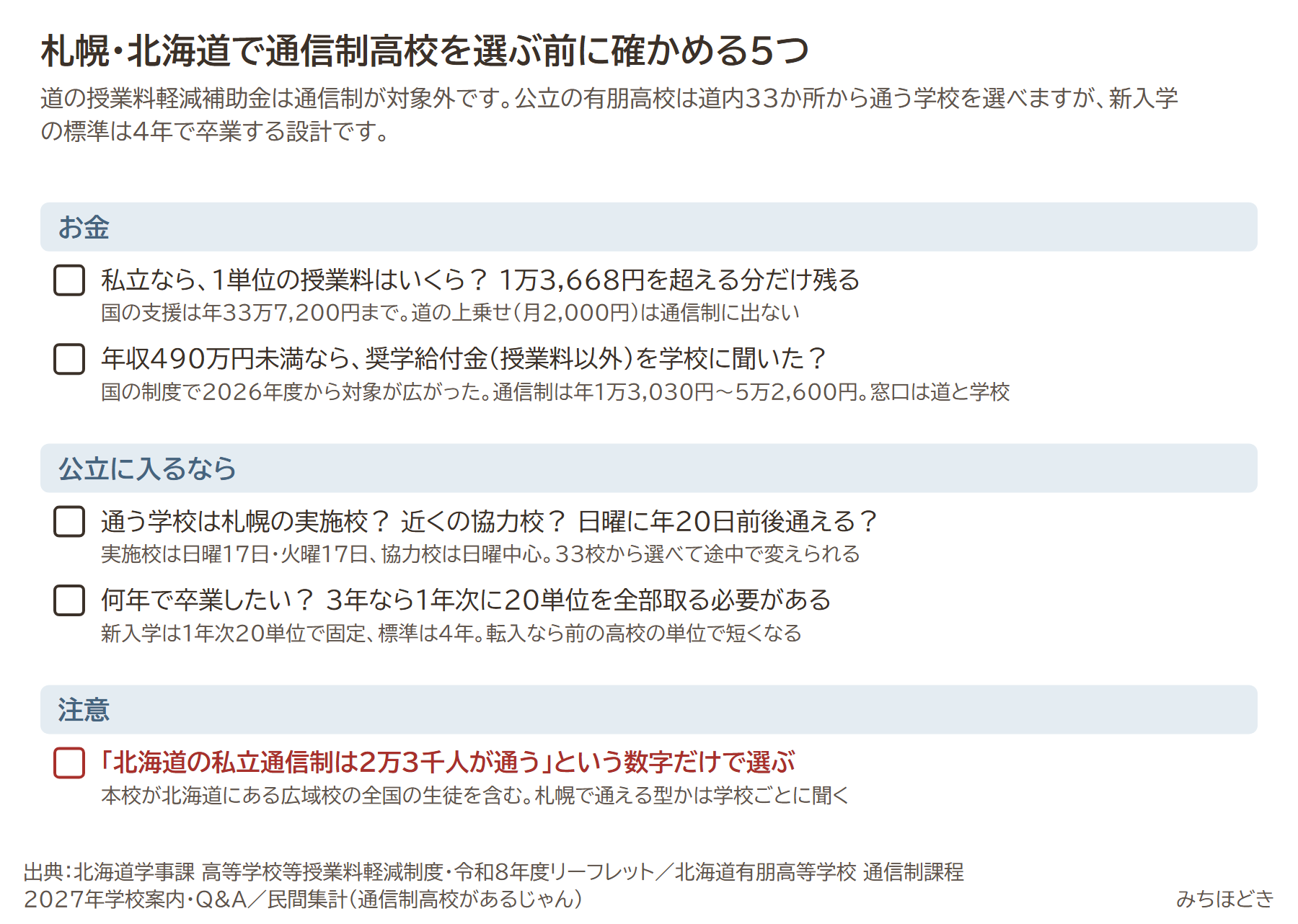 札幌・北海道で通信制高校を選ぶ前に確かめる5つ。1単位の授業料は1万3,668円を超えるか、年収490万円未満なら奨学給付金を聞いたか、通う学校は札幌の実施校か近くの協力校か日曜に年20日前後通えるか、何年で卒業したいか3年なら1年次に20単位を全部取る、北海道の私立通信制は2万3千人という数字だけで選ぶのは注意