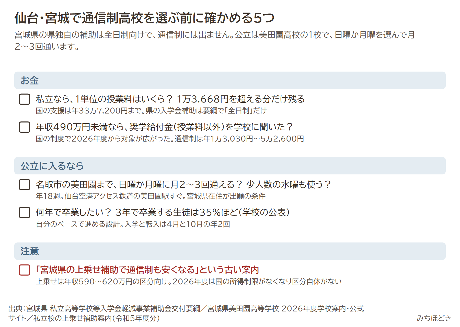 仙台・宮城で通信制高校を選ぶ前に確かめる5つ。1単位の授業料は1万3,668円を超えるか、年収490万円未満なら奨学給付金を聞いたか、名取市の美田園まで日曜か月曜に月2〜3回通えるか、何年で卒業したいか3年で卒業する生徒は35%ほど、宮城県の上乗せ補助で通信制も安くなるという古い案内は注意