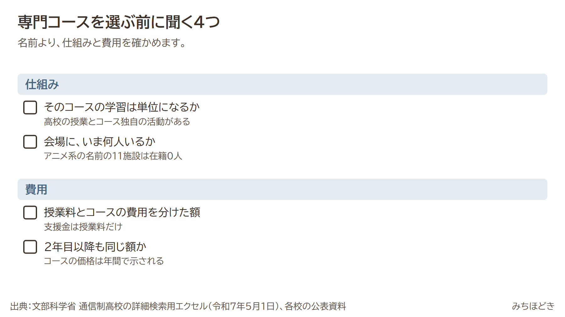 専門コースを選ぶ前に聞く4つ。そのコースの学習は単位になるか、会場にいま何人いるか（アニメ系の名前の11施設は在籍0人）、授業料とコースの費用を分けた額（支援金は授業料だけ）、2年目以降も同じ額か