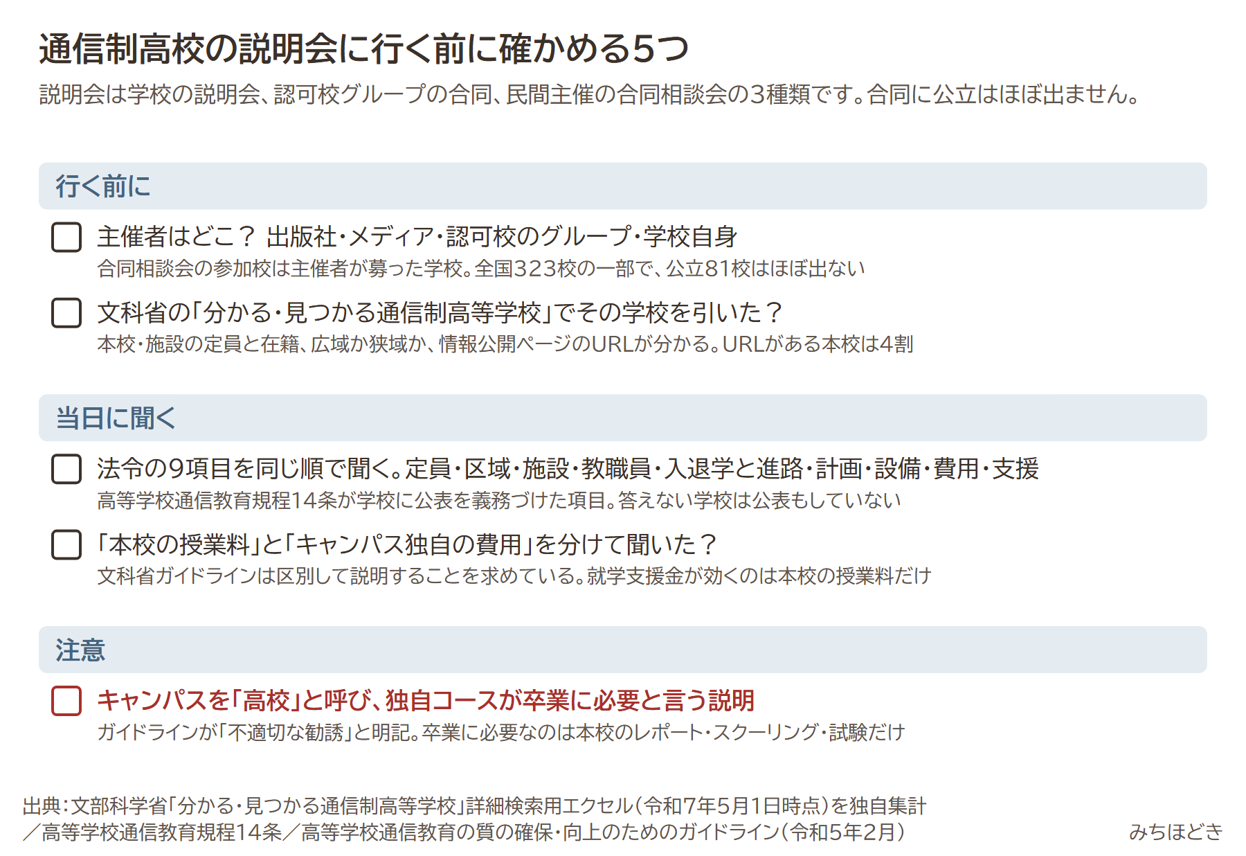 通信制高校の説明会に行く前に確かめる5つ。主催者はどこか(出版社・メディア・認可校のグループ・学校自身)、文科省の分かる・見つかる通信制高等学校でその学校を引いたか、法令の9項目を同じ順で聞く、本校の授業料とキャンパス独自の費用を分けて聞いたか、キャンパスを高校と呼び独自コースが卒業に必要と言う説明は注意