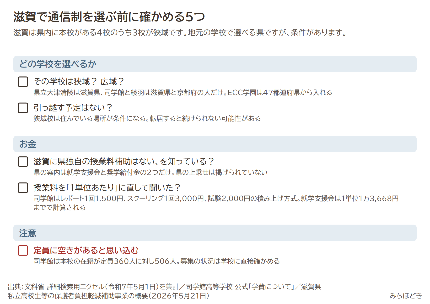 滋賀で通信制を選ぶ前に確かめる5つ。その学校は狭域か広域か、引っ越す予定はないか、滋賀に県独自の授業料補助はないと知っているか、授業料を1単位あたりに直して聞いたか、定員に空きがあると思い込むのは注意