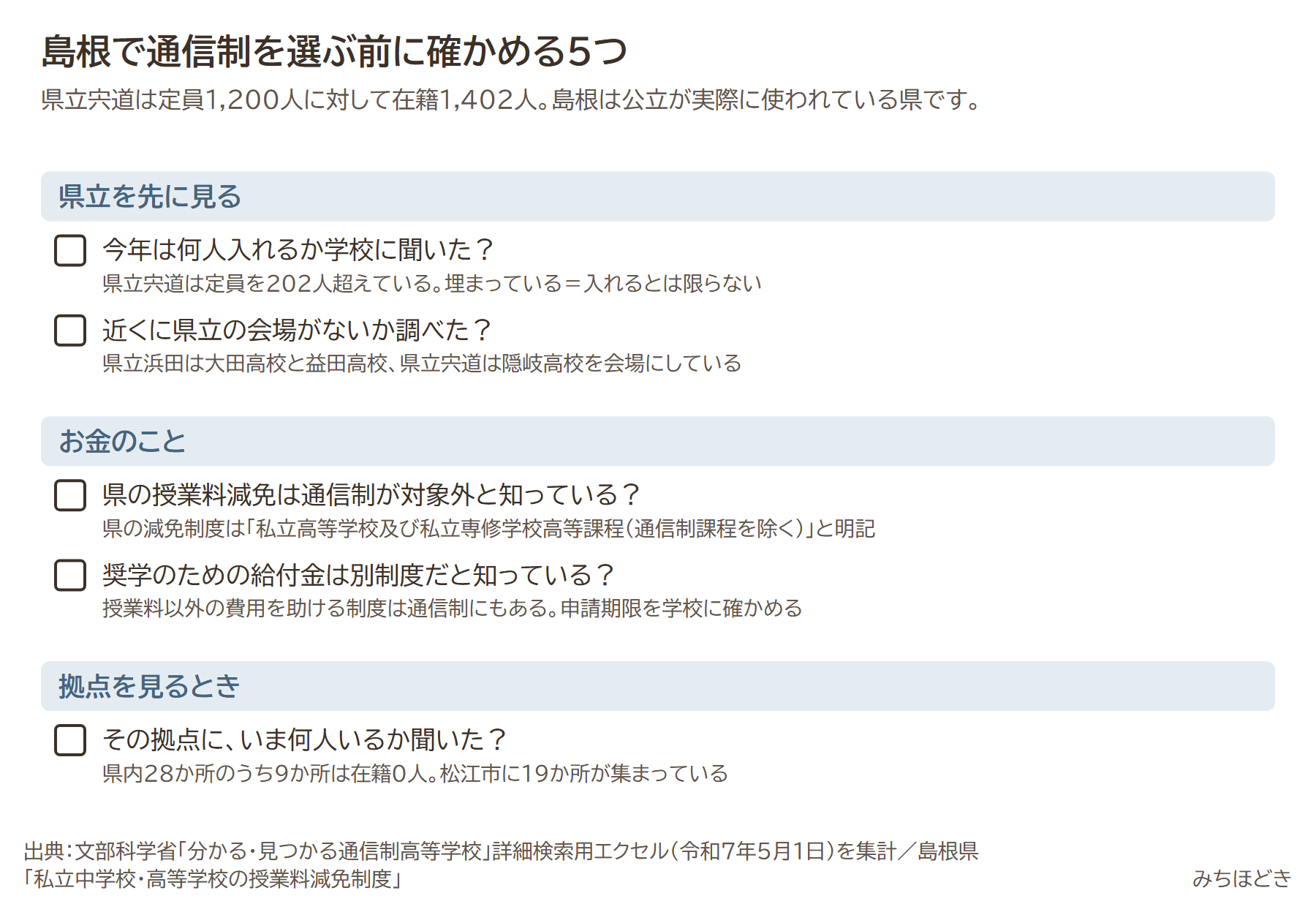 島根で通信制を選ぶ前に確かめる5つ。今年は何人入れるか学校に聞いたか、近くに県立の会場がないか調べたか、県の授業料減免は通信制が対象外と知っているか、奨学のための給付金は別制度だと知っているか、その拠点にいま何人いるか聞いたか