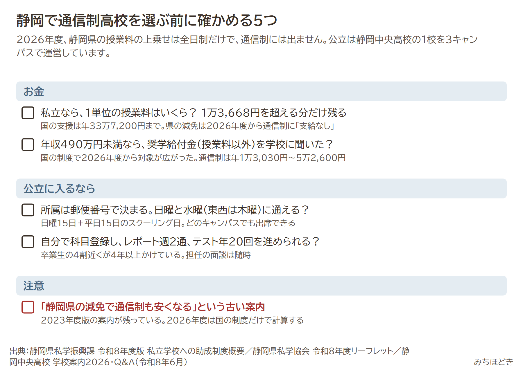 静岡で通信制高校を選ぶ前に確かめる5つ。1単位の授業料は1万3,668円を超えるか、年収490万円未満なら奨学給付金を聞いたか、所属キャンパスと日曜・水曜（東西は木曜）に通えるか、自分で科目登録しレポート週2通とテスト年20回を進められるか、静岡県の減免で通信制も安くなるという古い案内は注意
