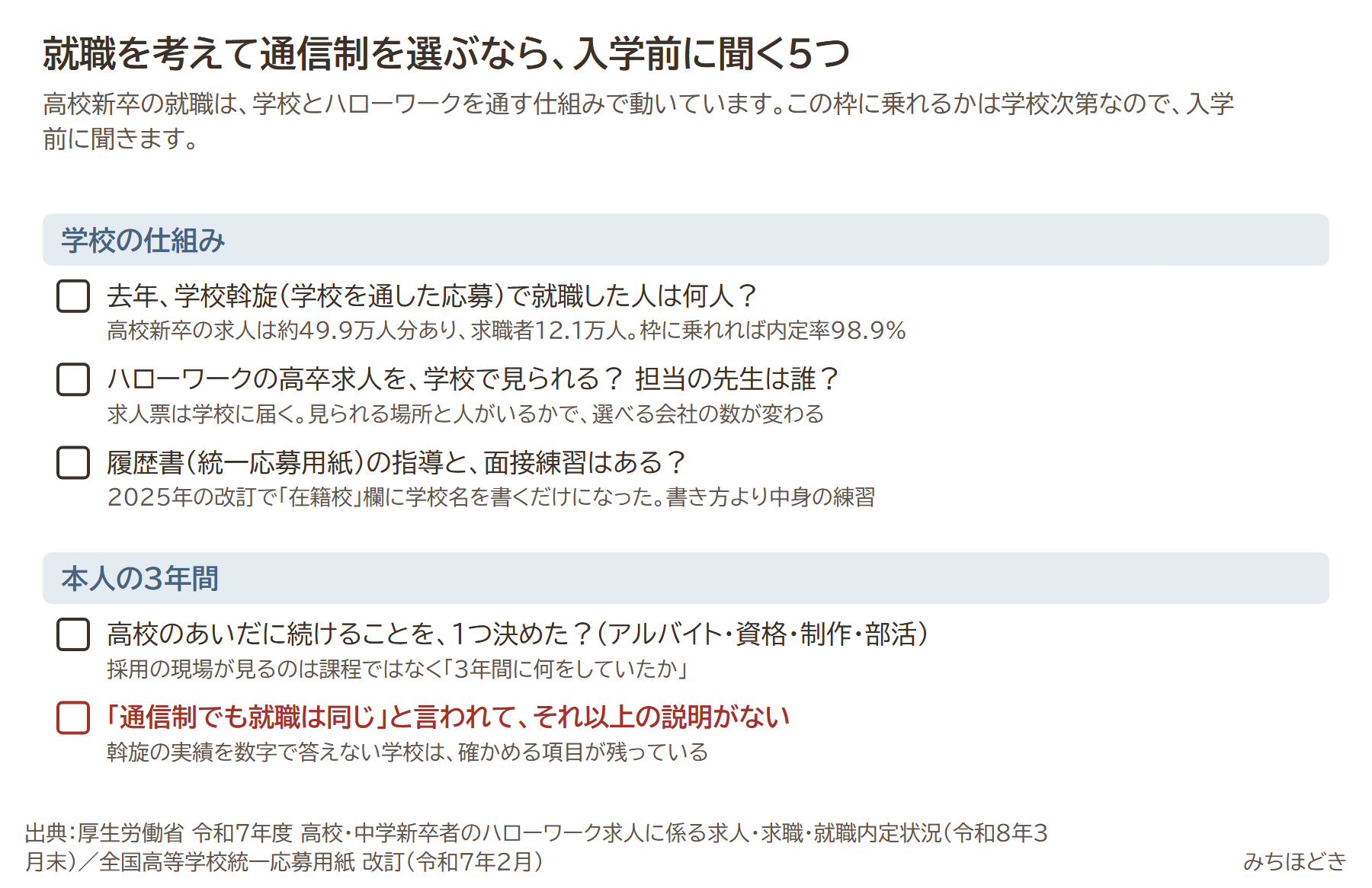就職を考えて通信制を選ぶなら入学前に聞く5つ。去年の学校斡旋の就職人数、ハローワークの高卒求人を学校で見られるか、履歴書と面接練習の指導、高校のあいだに続けることを1つ決めたか。通信制でも就職は同じと言うだけで説明がない学校は注意