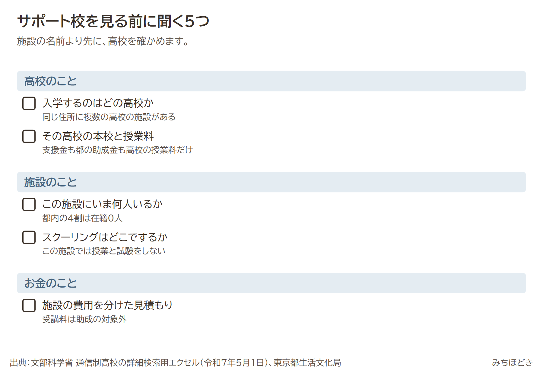 サポート校を見る前に聞く5つ。入学するのはどの高校か、その高校の本校と授業料、この施設にいま何人いるか、スクーリングはどこでするか、施設の費用を分けた見積もり