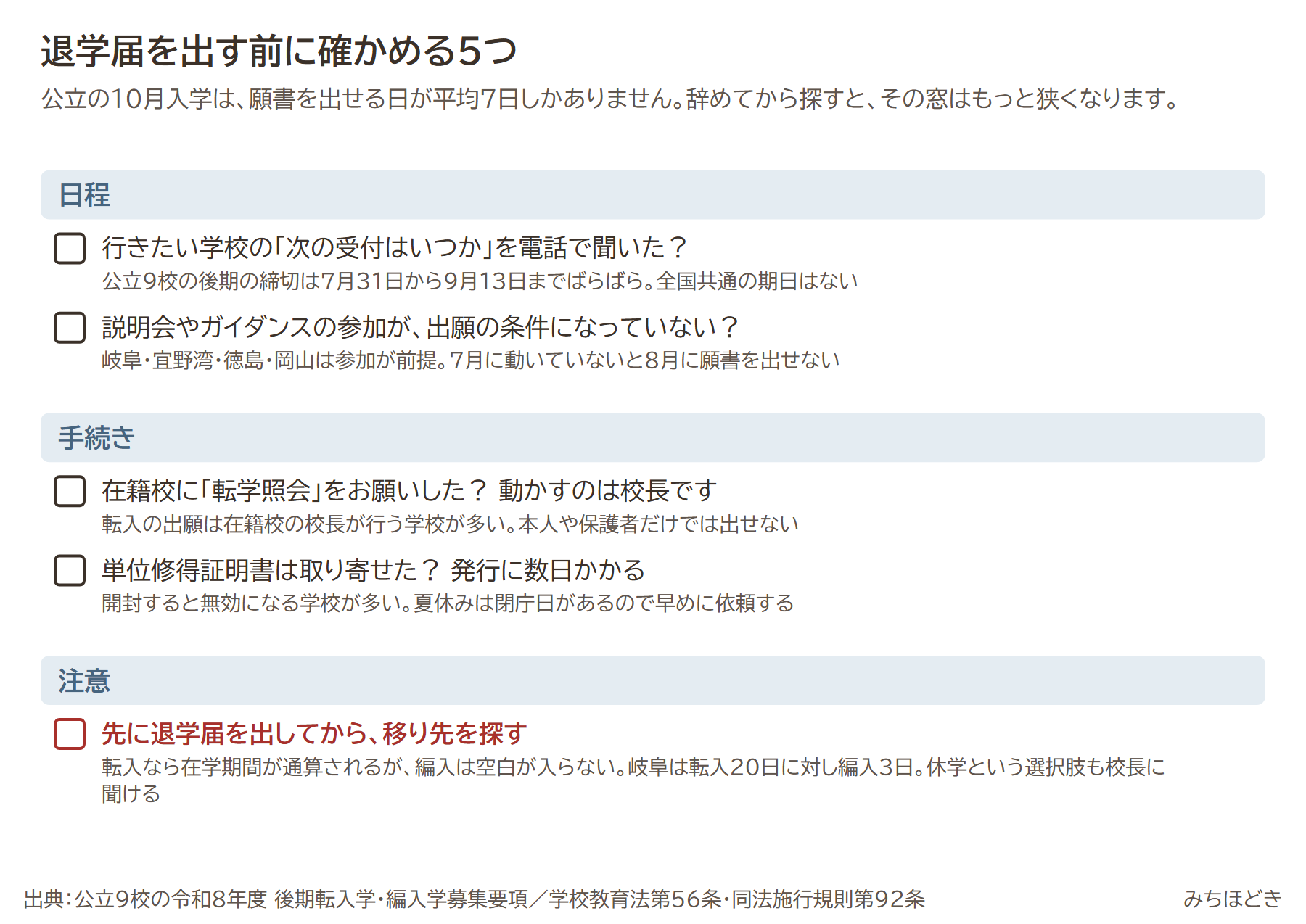 退学届を出す前に確かめる5つ。次の受付はいつか電話で聞いたか、説明会やガイダンスの参加が出願の条件になっていないか、在籍校に転学照会を頼んだか、単位修得証明書を取り寄せたか、先に退学届を出してから移り先を探すのは注意
