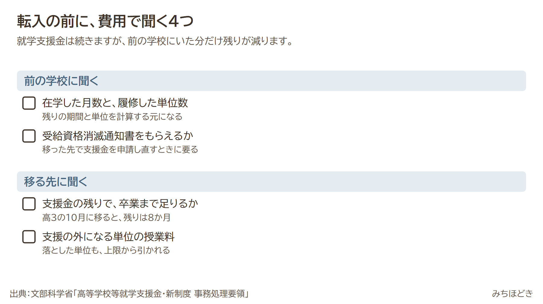 通信制高校に転入する前に費用で聞く4つ。前の学校に在学した月数と履修した単位数、受給資格消滅通知書をもらえるか、支援金の残りで卒業まで足りるか(高3の10月に移ると残り8か月)、支援の外になる単位の授業料(落とした単位も上限から引かれる)