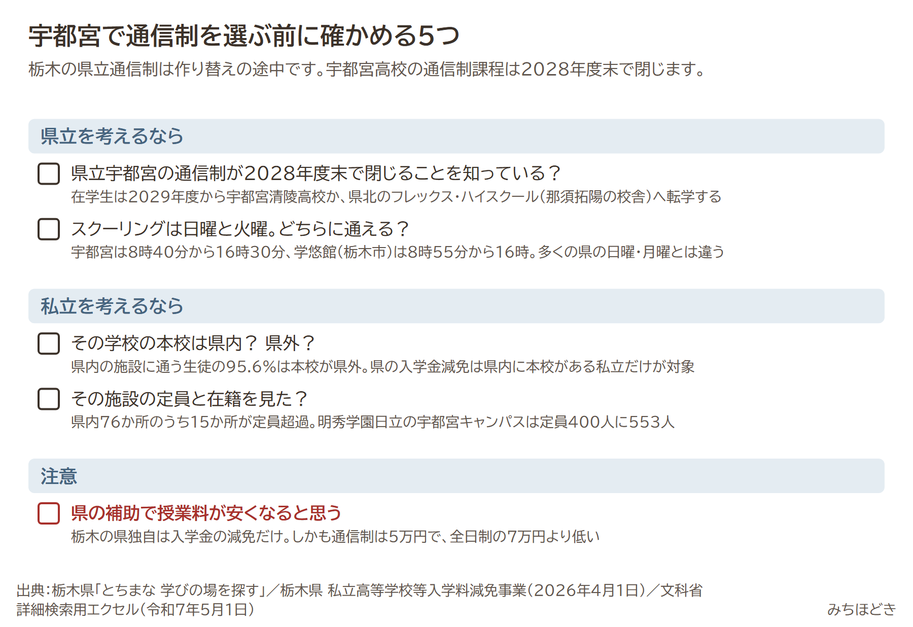 宇都宮で通信制を選ぶ前に確かめる5つ。県立宇都宮の通信制が2028年度末で閉じることを知っているか、スクーリングは日曜と火曜のどちらに通えるか、その学校の本校は県内か県外か、その施設の定員と在籍を見たか、県の補助で授業料が安くなると思うのは注意
