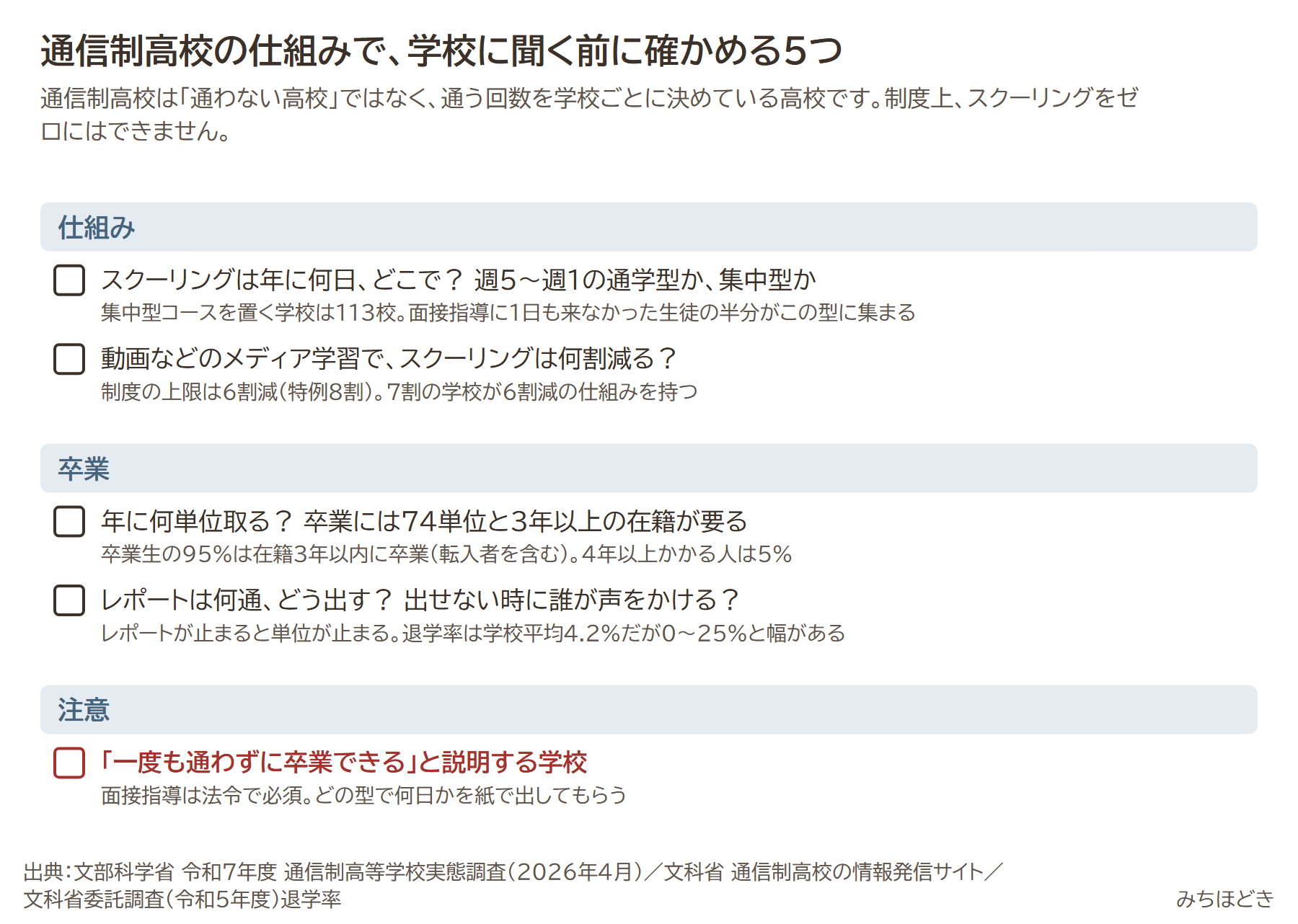 通信制高校の仕組みで、学校に聞く前に確かめる5つ。スクーリングは年に何日どこで、メディア学習で何割減るか、年に何単位取るか、レポートは何通どう出すか、一度も通わずに卒業できると説明する学校は注意