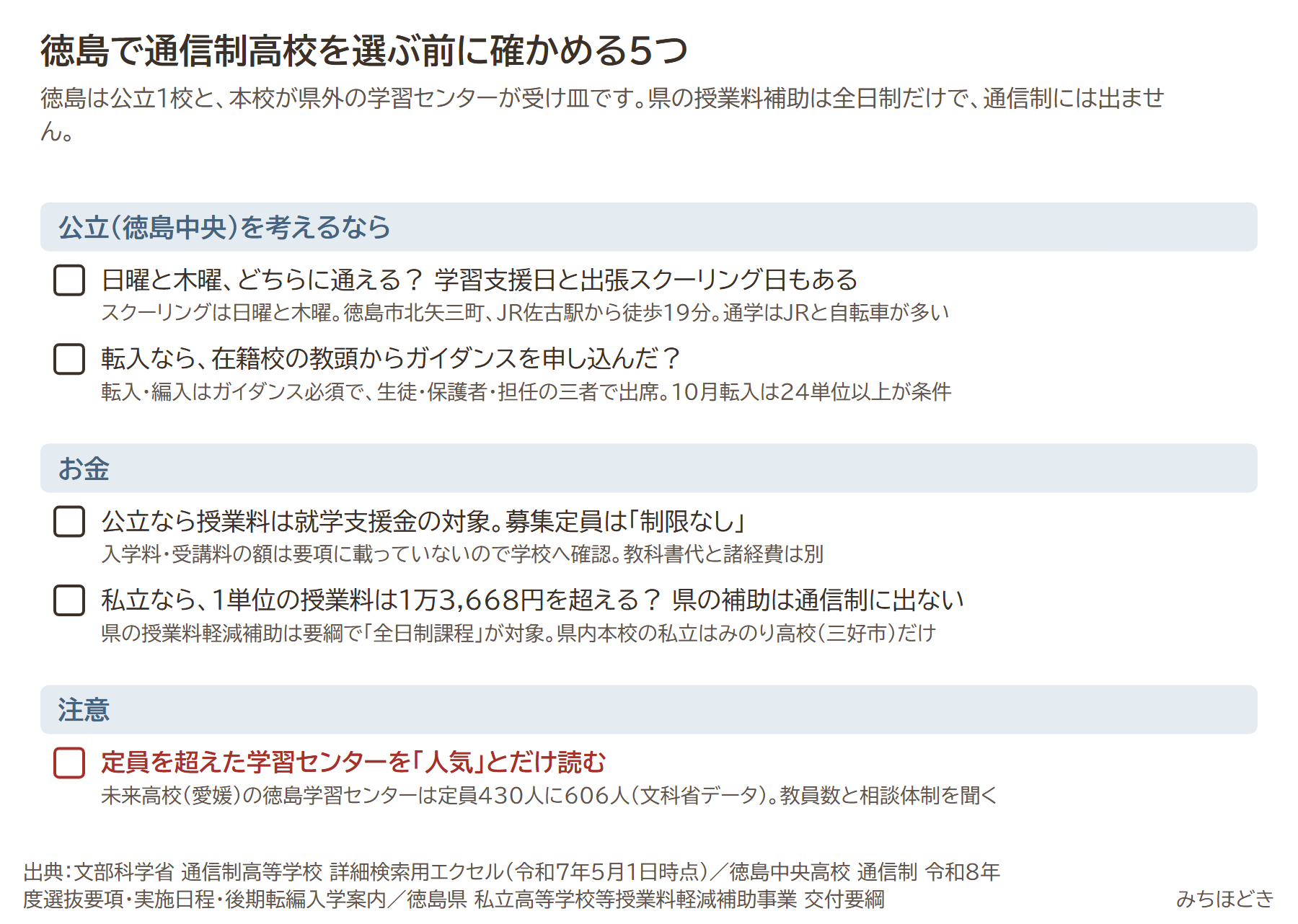 徳島で通信制高校を選ぶ前に確かめる5つ。日曜と木曜どちらに通えるか、転入なら在籍校の教頭からガイダンスを申し込んだか、公立なら授業料は就学支援金の対象で募集定員は制限なし、私立なら1単位の授業料は1万3,668円を超えるか（県の補助は通信制に出ない）、定員を超えた学習センターを人気とだけ読むのは注意