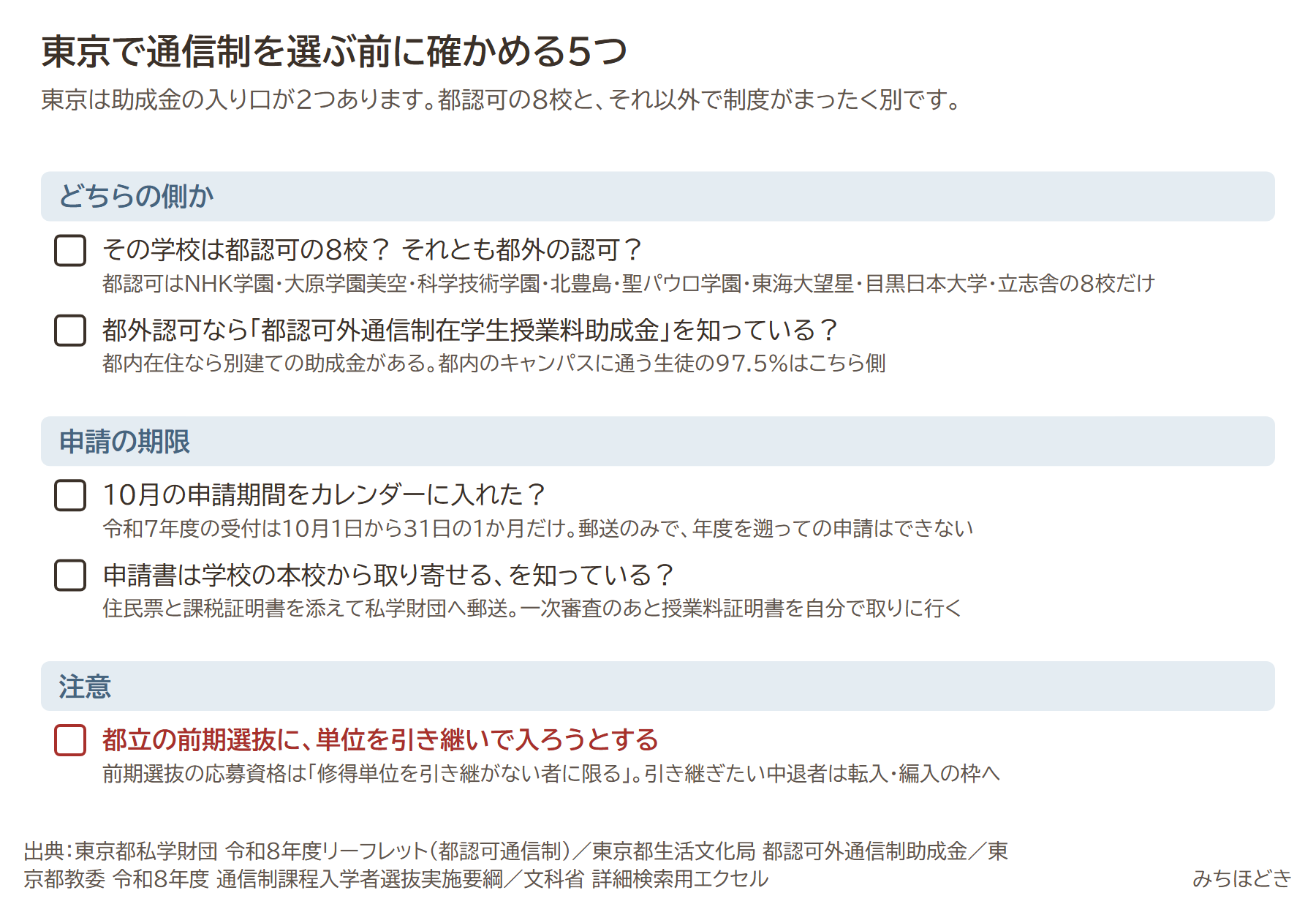 東京で通信制を選ぶ前に確かめる5つ。その学校は都認可の8校か都外の認可か、都認可外なら助成金を知っているか、10月の申請期間をカレンダーに入れたか、申請書は本校から取り寄せることを知っているか、都立の前期選抜に単位を引き継いで入ろうとするのは注意