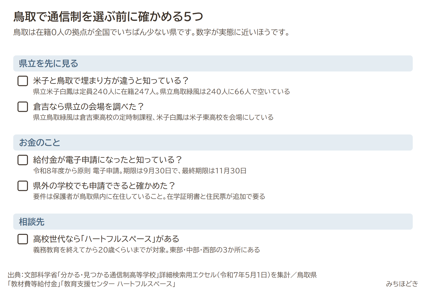鳥取で通信制を選ぶ前に確かめる5つ。米子と鳥取で埋まり方が違うと知っているか、倉吉なら県立の会場を調べたか、給付金が電子申請になったと知っているか、県外の学校でも申請できると確かめたか、高校世代ならハートフルスペースがある