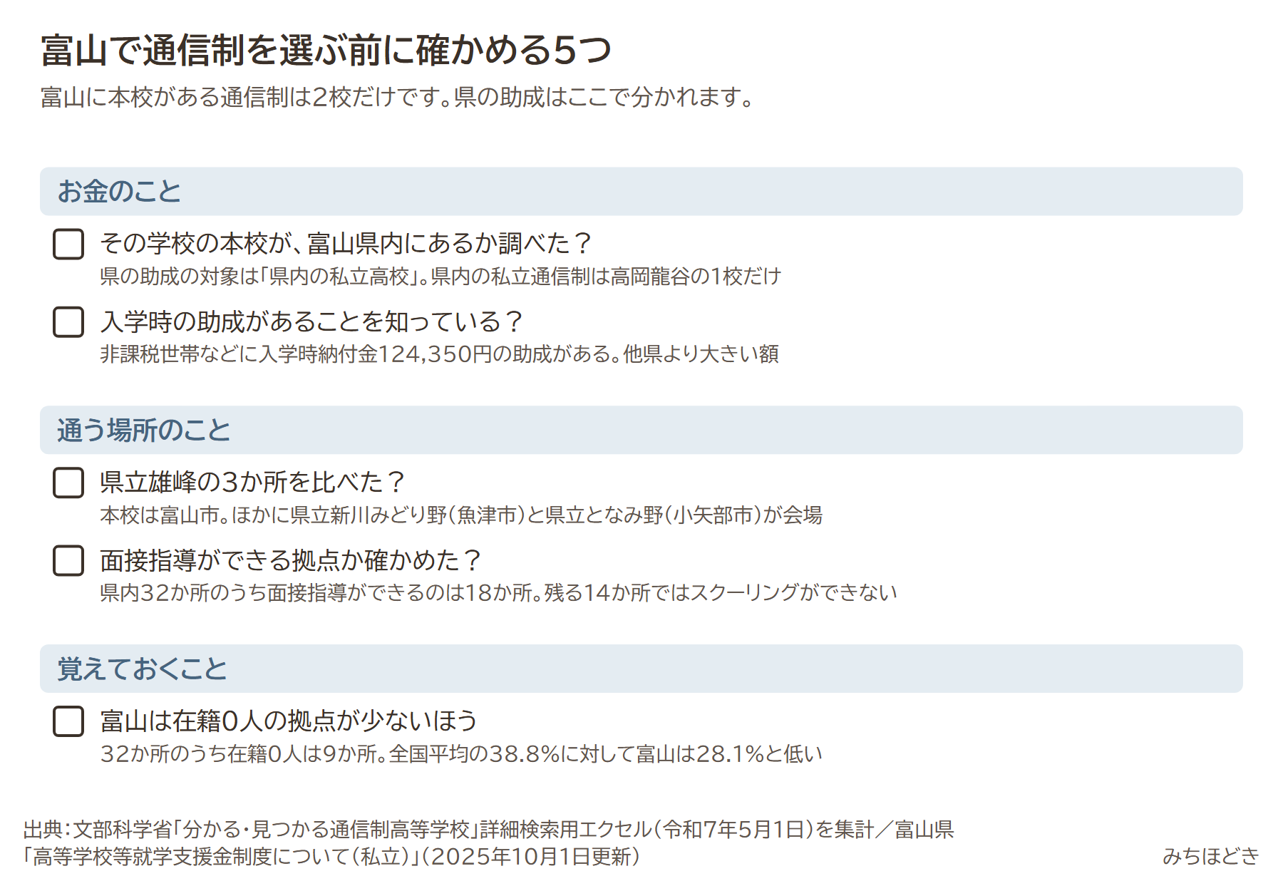 富山で通信制を選ぶ前に確かめる5つ。その学校の本校が富山県内にあるか調べたか、入学時の助成があることを知っているか、県立雄峰の3か所を比べたか、面接指導ができる拠点か確かめたか、富山は在籍0人の拠点が少ないほう
