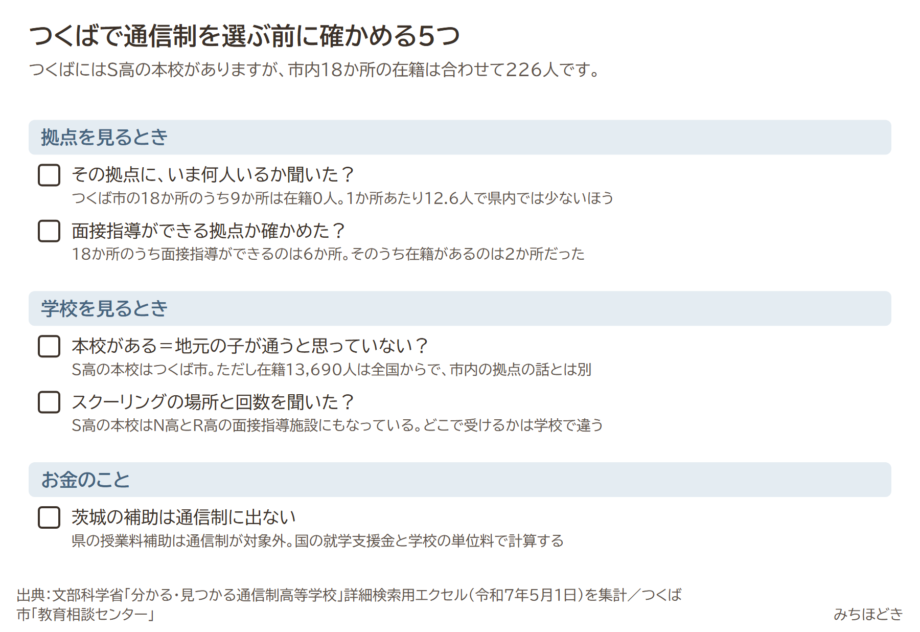 つくばで通信制を選ぶ前に確かめる5つ。その拠点にいま何人いるか聞いたか、面接指導ができる拠点か確かめたか、本校がある＝地元の子が通うと思っていないか、スクーリングの場所と回数を聞いたか、茨城の補助は通信制に出ない