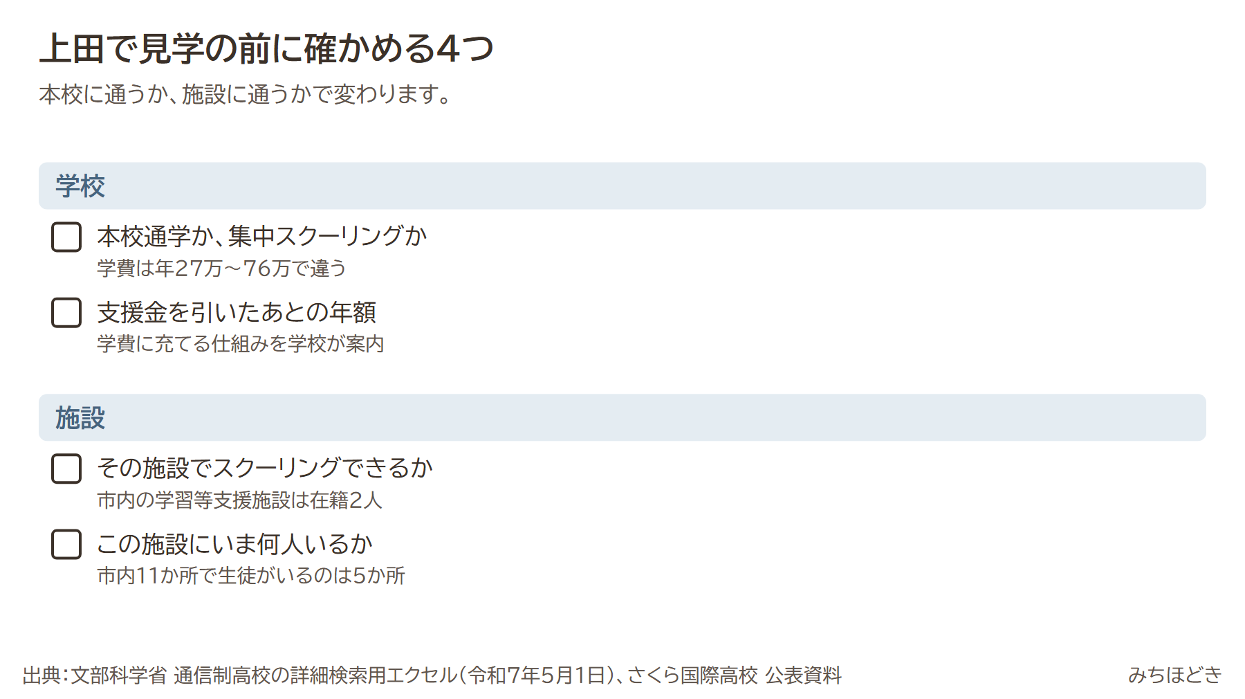 上田で見学の前に確かめる4つ。本校通学か集中スクーリングか(学費は年27万〜76万で違う)、支援金を引いたあとの年額、その施設でスクーリングできるか、この施設にいま何人いるか