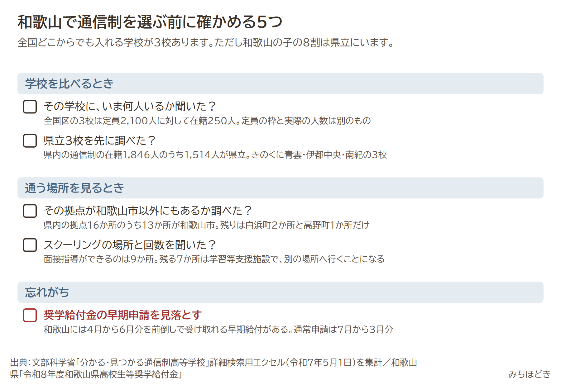和歌山で通信制を選ぶ前に確かめる5つ。その学校にいま何人いるか聞いたか、県立3校を先に調べたか、その拠点が和歌山市以外にもあるか調べたか、スクーリングの場所と回数を聞いたか、奨学給付金の早期申請を見落とすのは注意