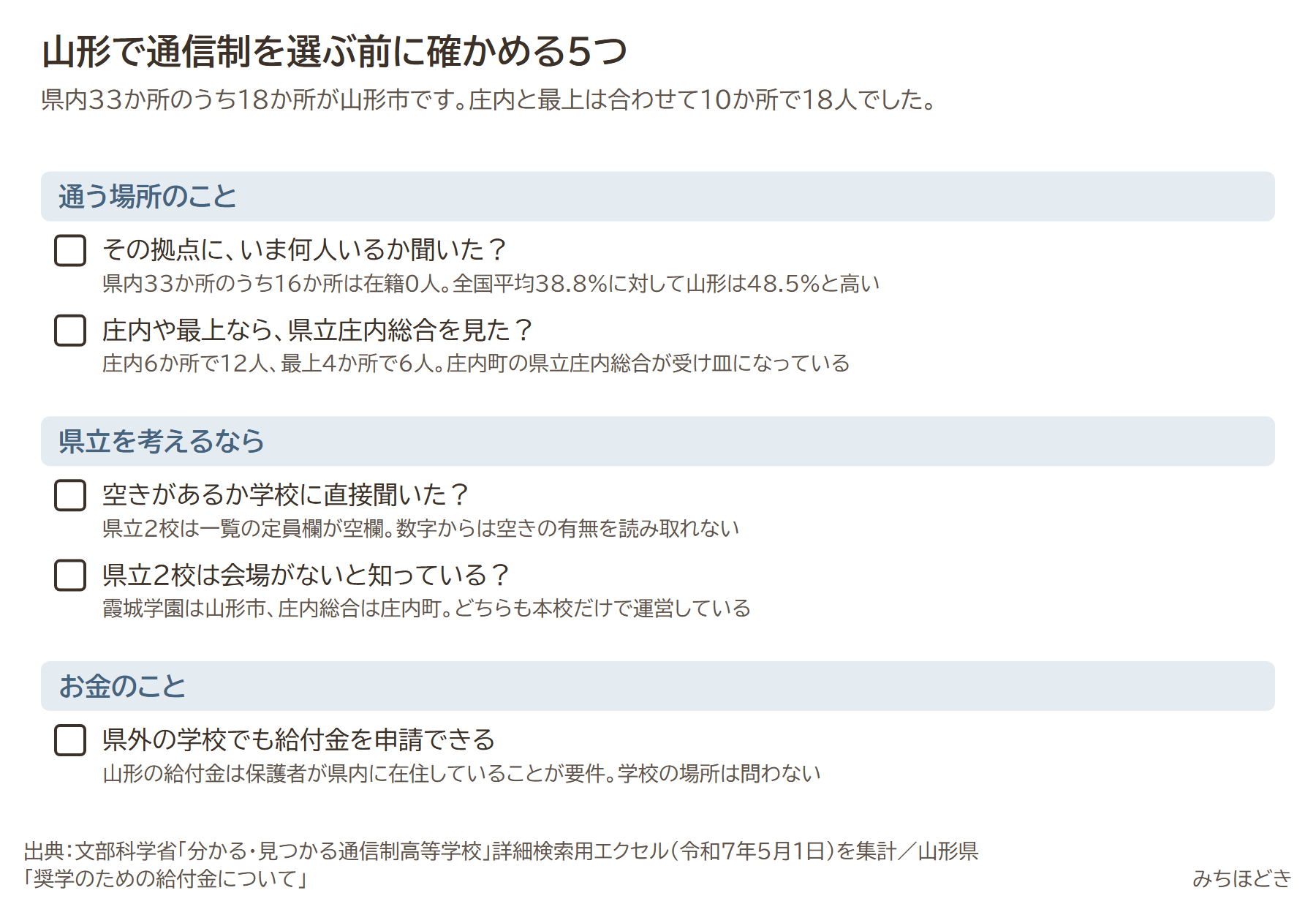 山形で通信制を選ぶ前に確かめる5つ。その拠点にいま何人いるか聞いたか、庄内や最上なら県立庄内総合を見たか、空きがあるか学校に直接聞いたか、県立2校は会場がないと知っているか、県外の学校でも給付金を申請できる