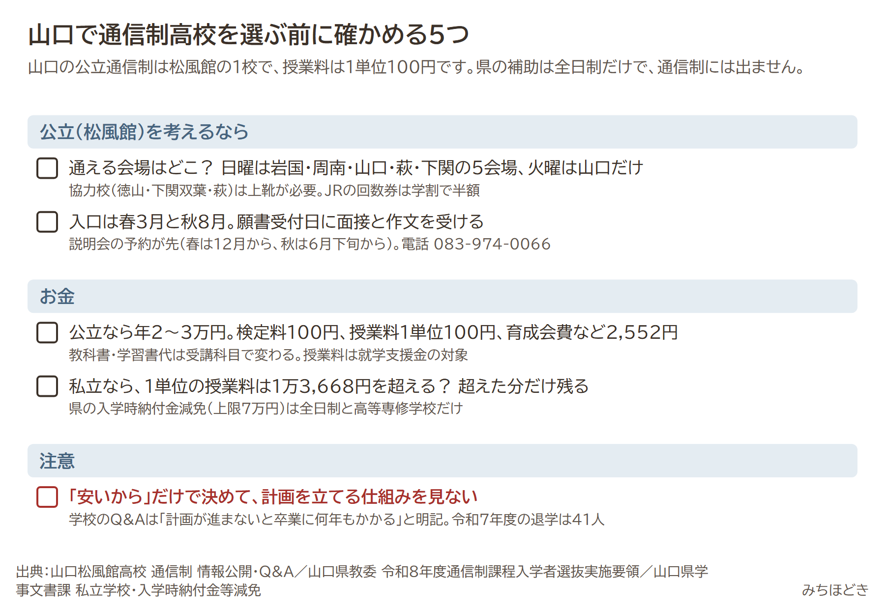 山口で通信制高校を選ぶ前に確かめる5つ。通える会場はどこか（日曜は5会場、火曜は山口だけ）、入口は春3月と秋8月で願書受付日に面接と作文、公立なら年2〜3万円で授業料1単位100円、私立なら1単位の授業料は1万3,668円を超えるか、安いからだけで決めて計画を立てる仕組みを見ないのは注意