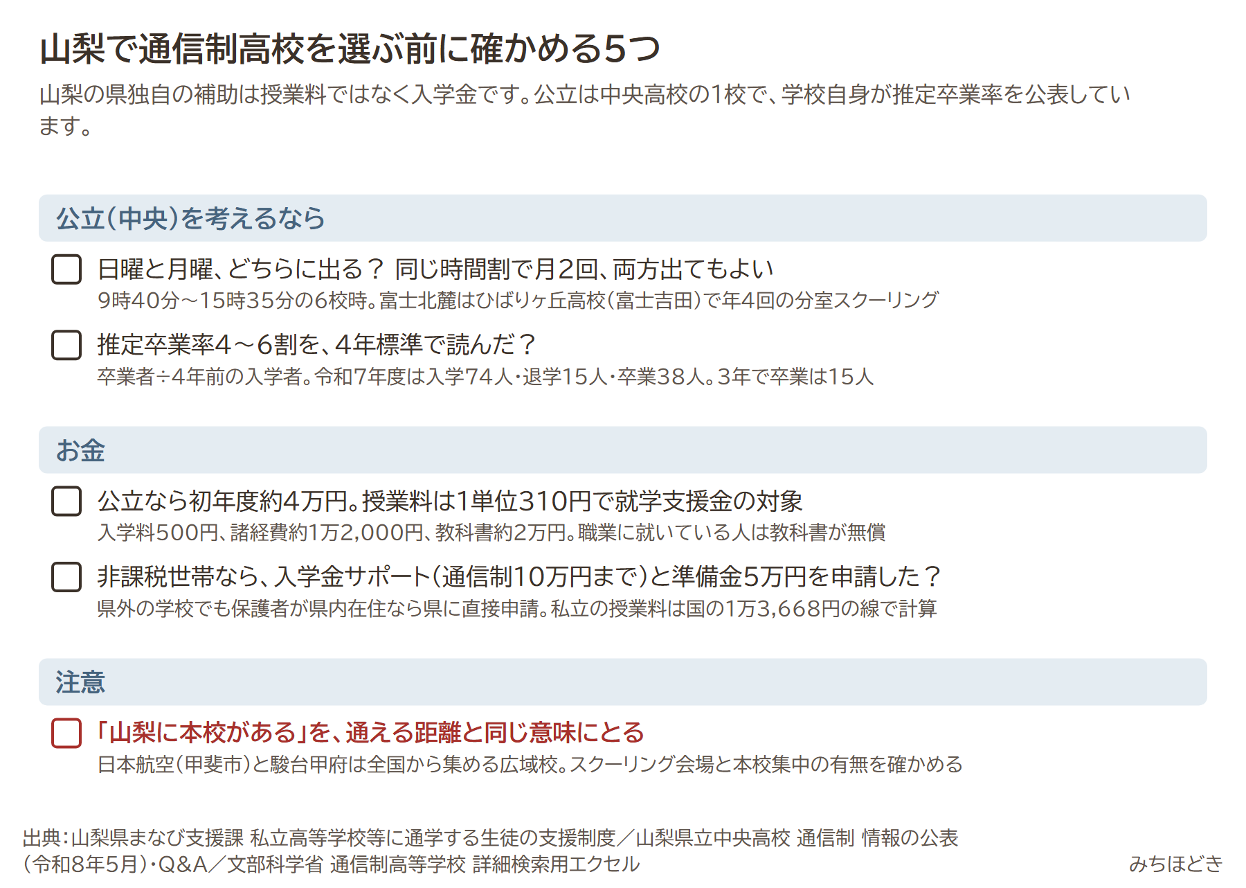 山梨で通信制高校を選ぶ前に確かめる5つ。日曜と月曜どちらに出るか（同じ時間割で月2回）、推定卒業率4〜6割を4年標準で読んだか、公立なら初年度約4万円で授業料1単位310円、非課税世帯なら入学金サポート通信制10万円までと準備金5万円を申請したか、山梨に本校があるを通える距離と同じ意味にとるのは注意