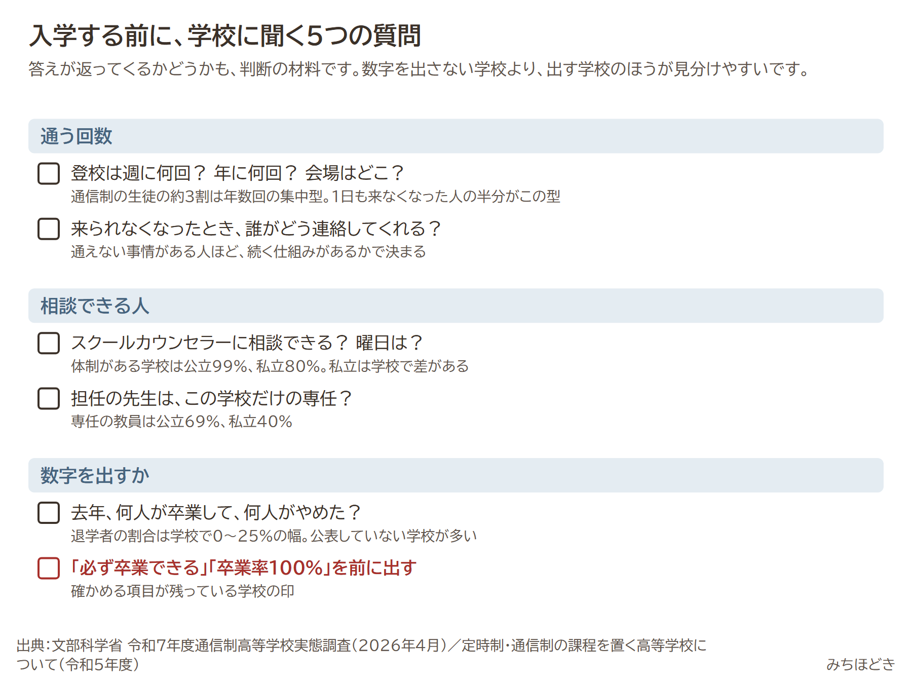 入学する前に学校に聞く5つの質問。通う回数と会場、来られなくなったときの連絡、スクールカウンセラー、担任が専任か、去年の卒業者数と退学者数。卒業率100%を前に出す学校は注意