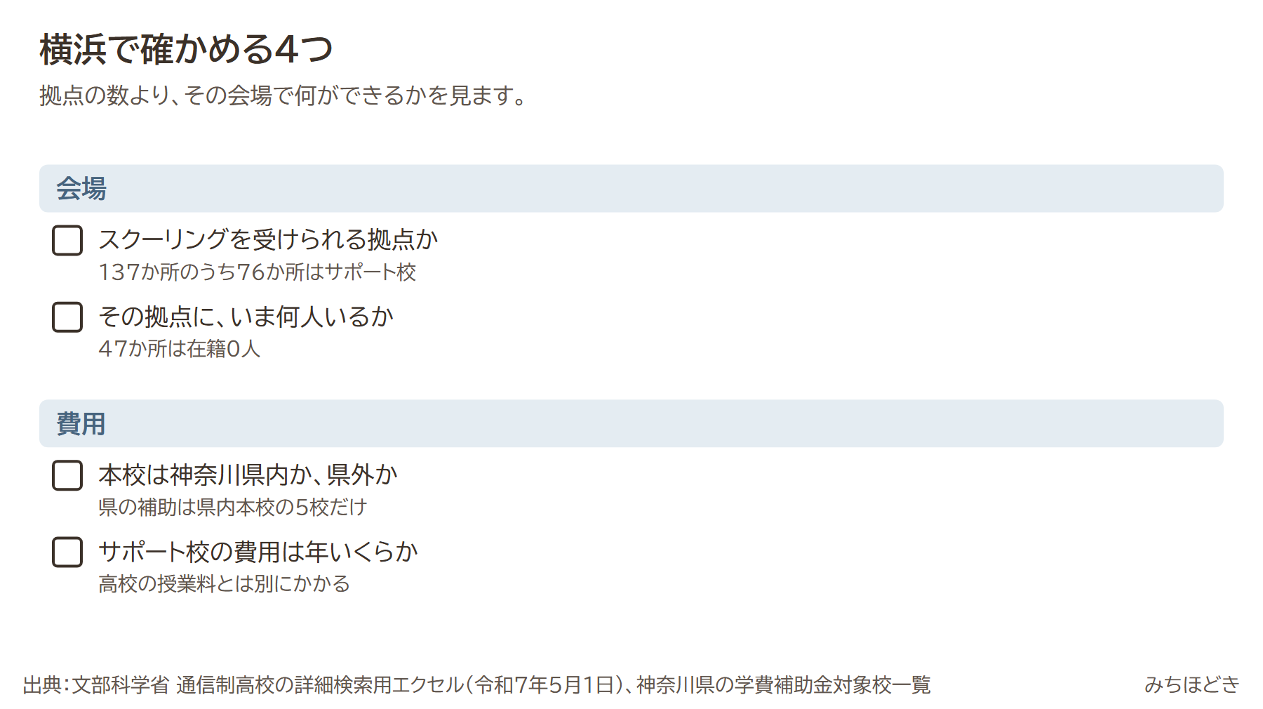 横浜で通信制高校を確かめる4つ。スクーリングを受けられる拠点か（137か所のうち76か所はサポート校）、その拠点にいま何人いるか（47か所は在籍0人）、本校は神奈川県内か県外か、サポート校の費用は年いくらか