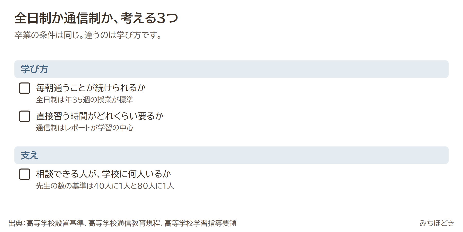 全日制か通信制かを考える3つ。毎朝通うことが続けられるか、先生から直接習う時間がどれくらい要るか、相談できる人が学校に何人いるか