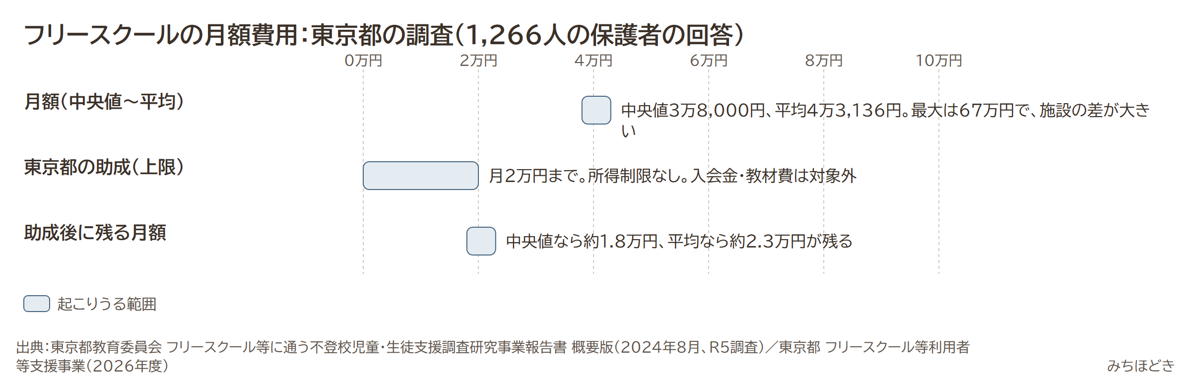 フリースクールの月額費用。東京都の調査で中央値3万8,000円・平均4万3,136円・最大67万円。東京都の助成は月2万円まで。助成後に残る月額は中央値なら約1万8,000円