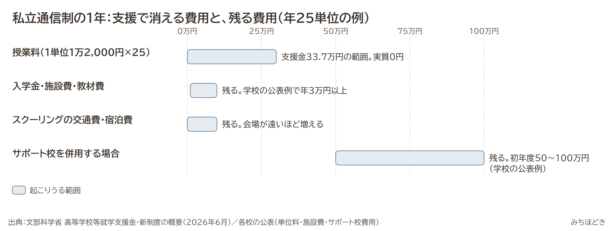 私立通信制の1年の費用。授業料は1単位1万2,000円×25単位で30万円だが、就学支援金33万7,200円の範囲に入り実質0円。残るのは入学金・施設費・教材費、スクーリングの交通費・宿泊費、サポート校を併用する場合の初年度50〜100万円