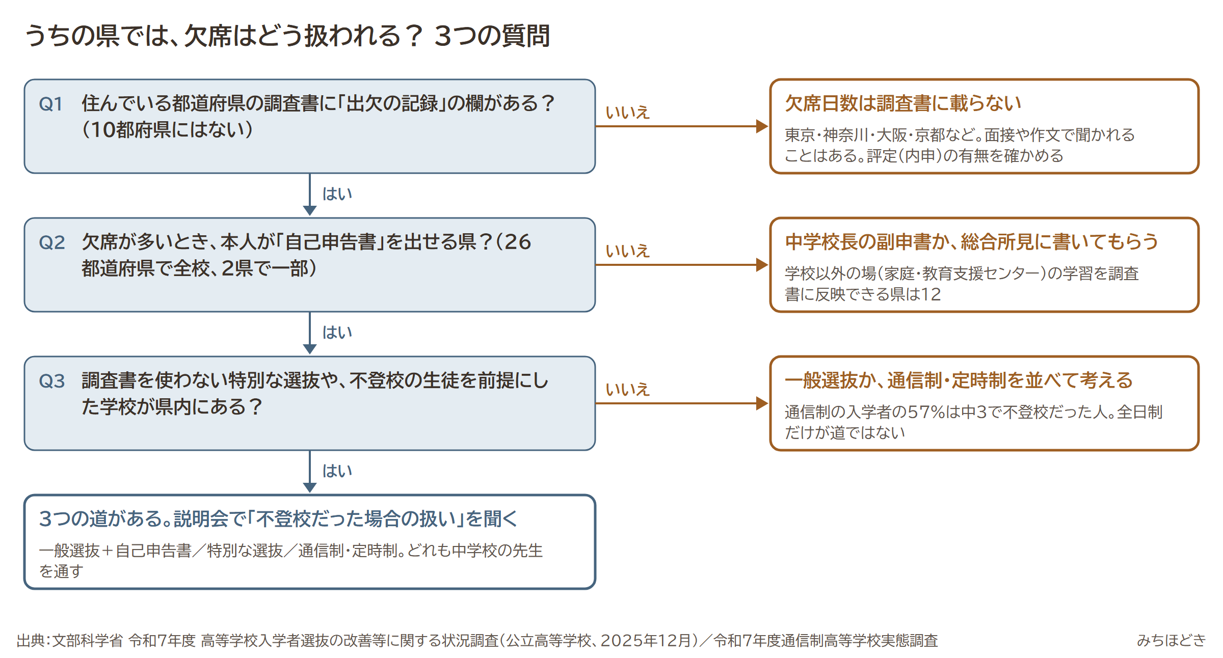 うちの県では欠席はどう扱われるかを確かめる3つの質問。調査書に出欠の記録の欄があるか(10都府県にはない)、自己申告書を出せる県か(26都道府県)、調査書を使わない特別な選抜や不登校の生徒を前提にした学校が県内にあるか。3つとも「はい」なら一般選抜+自己申告書、特別な選抜、通信制・定時制の3つの道がある