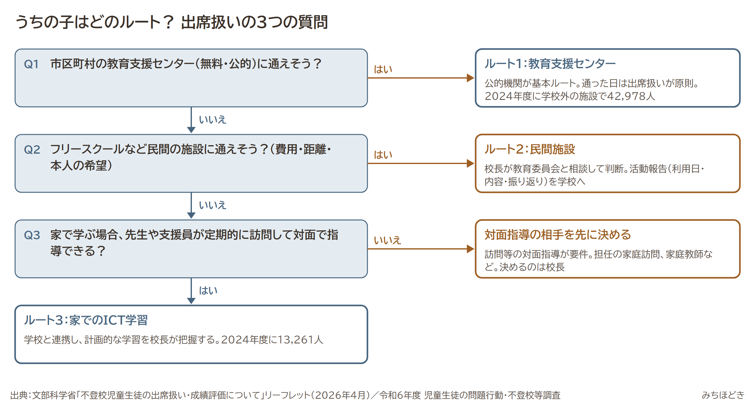 うちの子はどのルートかを確かめる出席扱いの3つの質問。教育支援センターに通えるならルート1、民間施設に通えるならルート2、家で学ぶ場合は先生や支援員が定期的に訪問して対面で指導できればルート3の家でのICT学習。できなければ対面指導の相手を先に決める