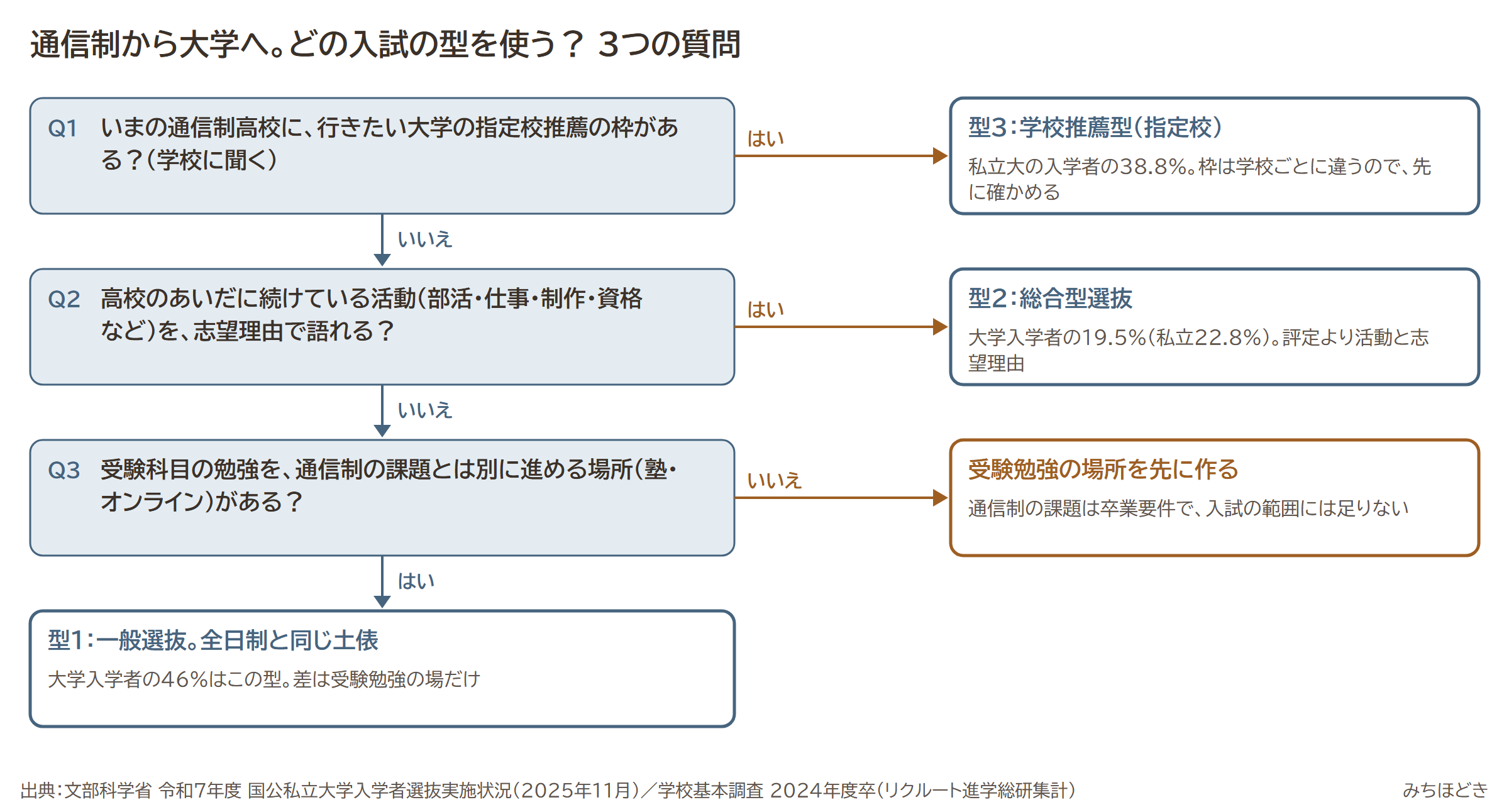 通信制から大学へ、どの入試の型を使うかを確かめる3つの質問。指定校推薦の枠があれば学校推薦型、続けている活動を志望理由で語れれば総合型、受験勉強の場所があれば一般選抜。なければ受験勉強の場所を先に作る