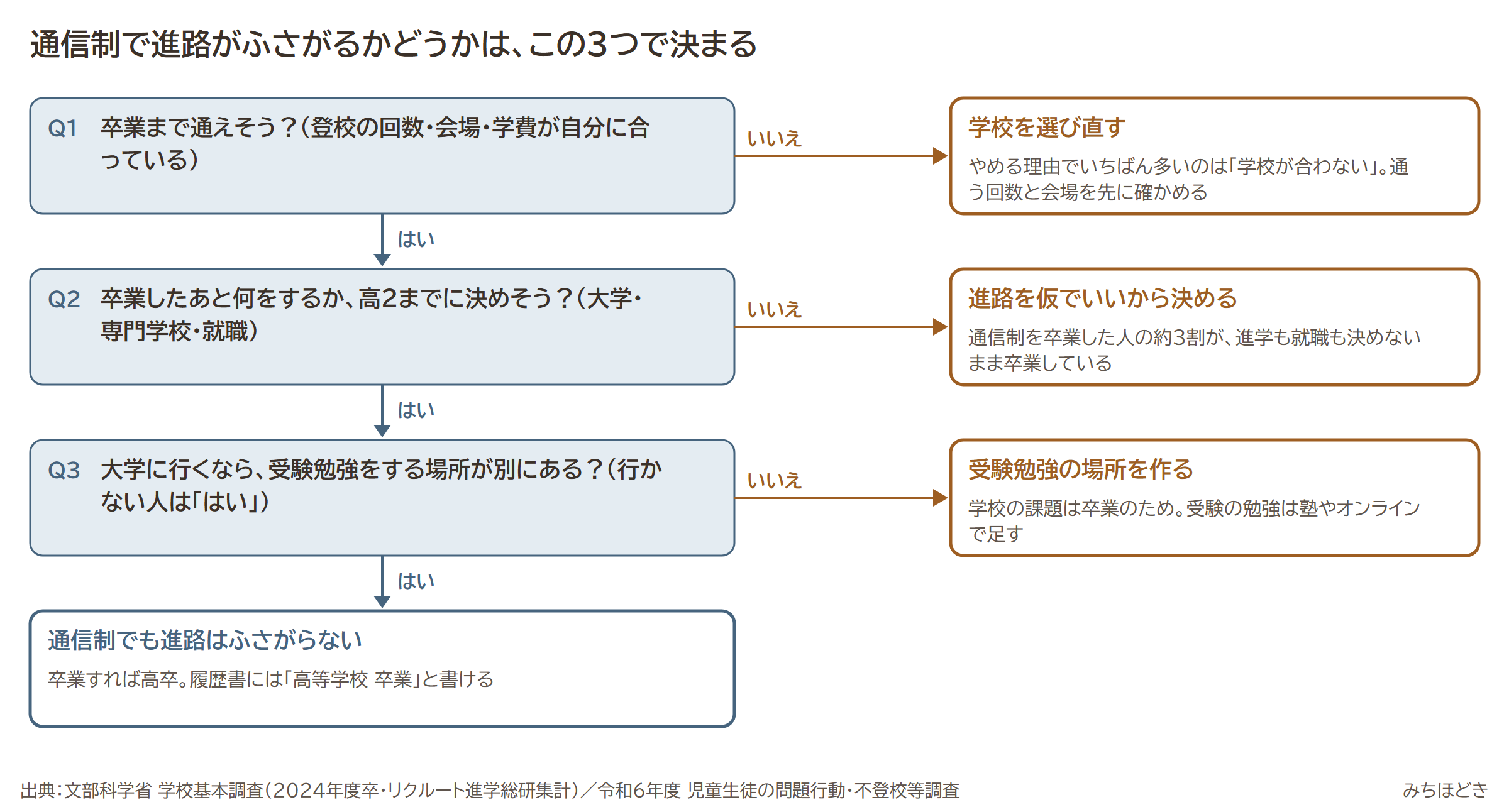 通信制で進路がふさがるかどうかは3つで決まる。卒業まで通えそうか、卒業後に何をするか高2までに決めるか、大学に行くなら受験勉強の場所が別にあるか。3つとも「はい」なら通信制でも進路はふさがらない