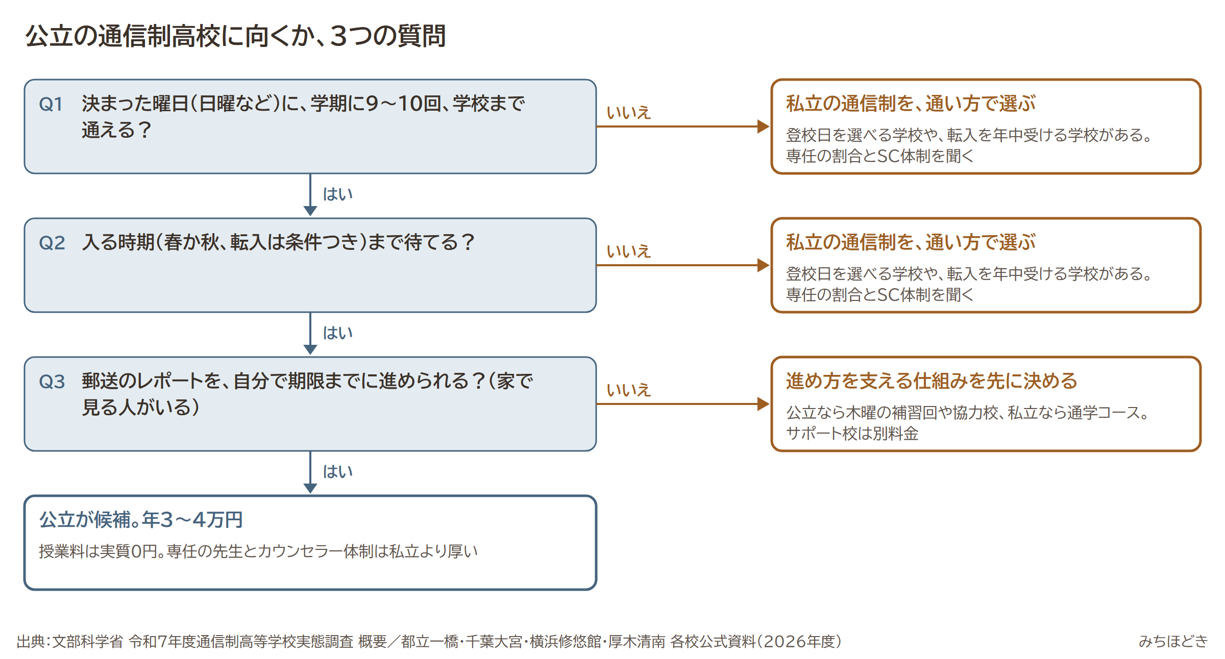 公立の通信制高校に向くか3つの質問。決まった曜日に学期9〜10回通えるか、入る時期まで待てるか、郵送のレポートを自分で進められるか。3つともはいなら公立が候補、いいえなら私立を通い方で選ぶか進め方を支える仕組みを先に決める