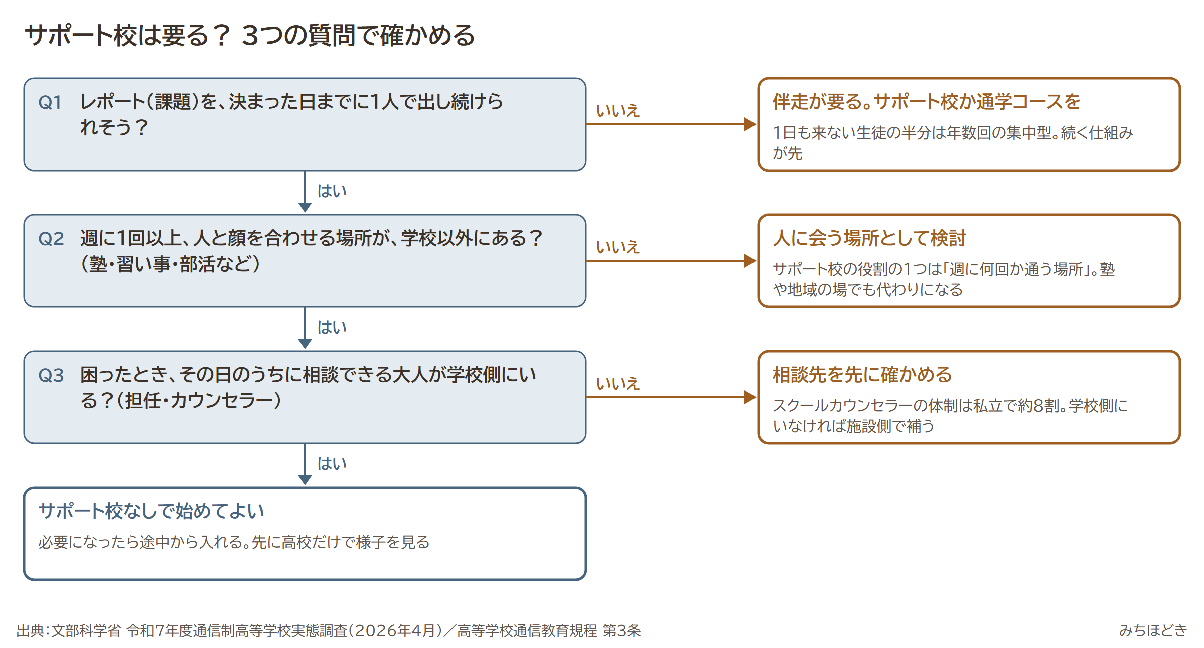 サポート校は要るかを確かめる3つの質問。レポートを1人で出し続けられるか、週1回以上人と会う場所が学校以外にあるか、困ったとき相談できる大人が学校側にいるか。3つとも「はい」ならサポート校なしで始めてよい。「いいえ」ならそれぞれ、伴走が要る・人に会う場所として検討・相談先を先に確かめる