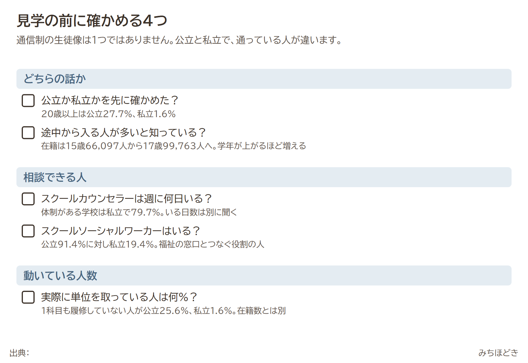 通信制高校の見学前に確かめる4つ。公立か私立か、途中入学が多いこと、スクールカウンセラーとスクールソーシャルワーカーの体制、実際に単位を取っている人の割合
