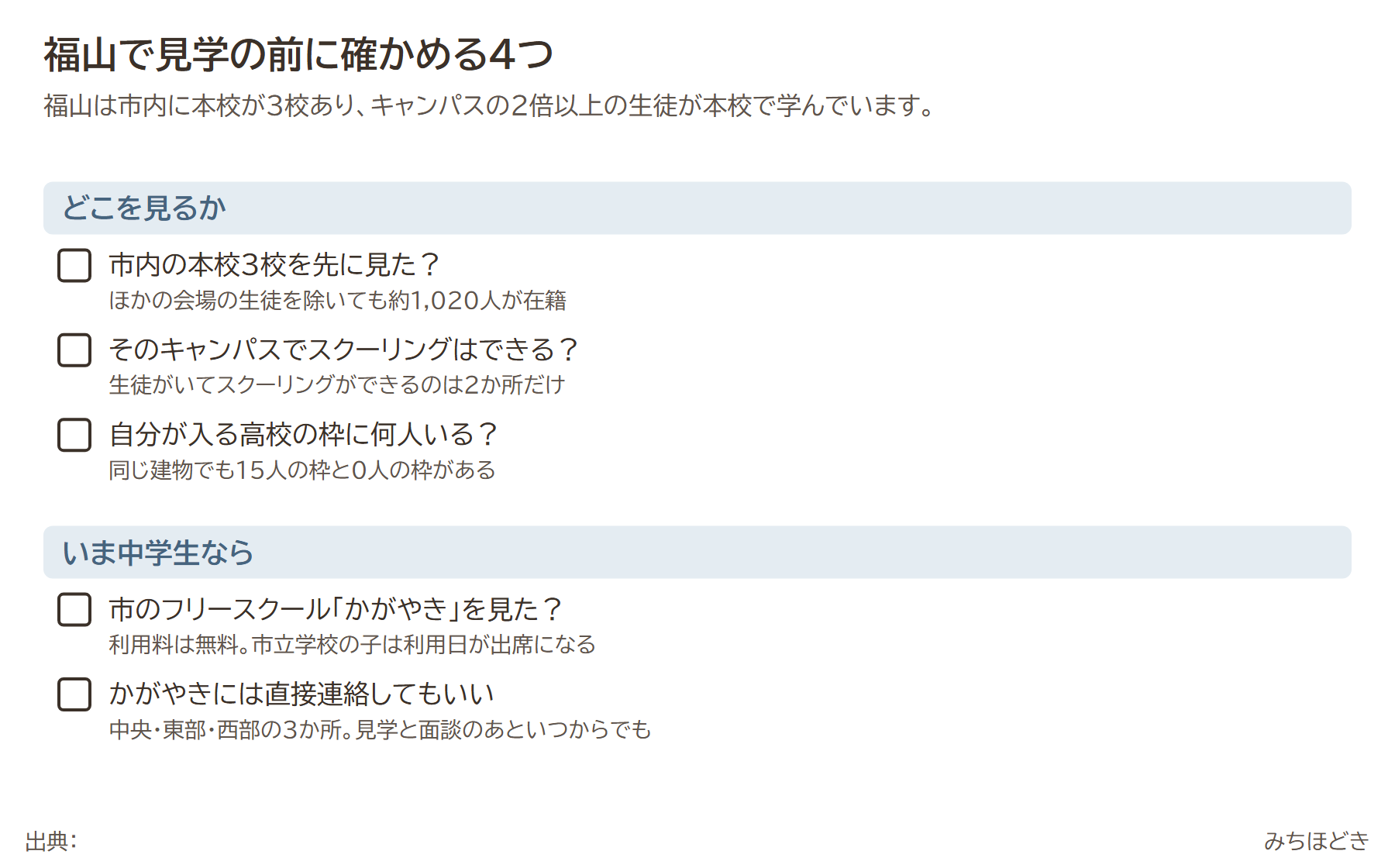 福山で通信制の見学前に確かめる4つ。市内の本校3校を先に見たか(ほかの会場の生徒を除いても約1,020人)、そのキャンパスでスクーリングはできるか、自分が入る高校の枠に何人いるか。いま中学生なら市のフリースクールかがやきを見たか(無料、市立学校の子は利用日が出席、直接連絡もできる)