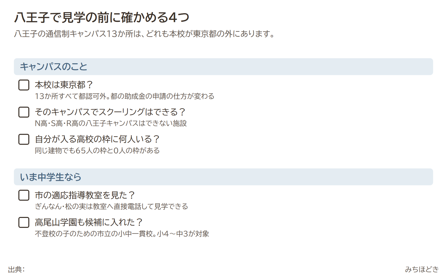 八王子で通信制の見学前に確かめる4つ。本校は東京都か（13か所すべて都認可外）、そのキャンパスでスクーリングはできるか（N高・S高・R高の八王子キャンパスはできない）、自分が入る高校の枠に何人いるか。いま中学生なら市の適応指導教室と、不登校の子のための市立の小中一貫校・高尾山学園
