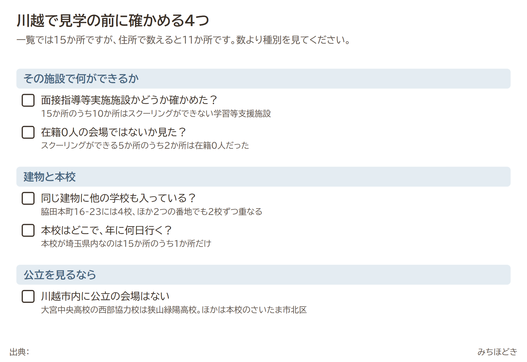 川越で通信制の見学前に確かめる4つ。面接指導等実施施設かどうか、在籍0人の会場ではないか、同じ建物に他の学校も入っていないか、本校はどこで年に何日行くか。公立の会場は川越市内になく西部協力校は狭山緑陽高校