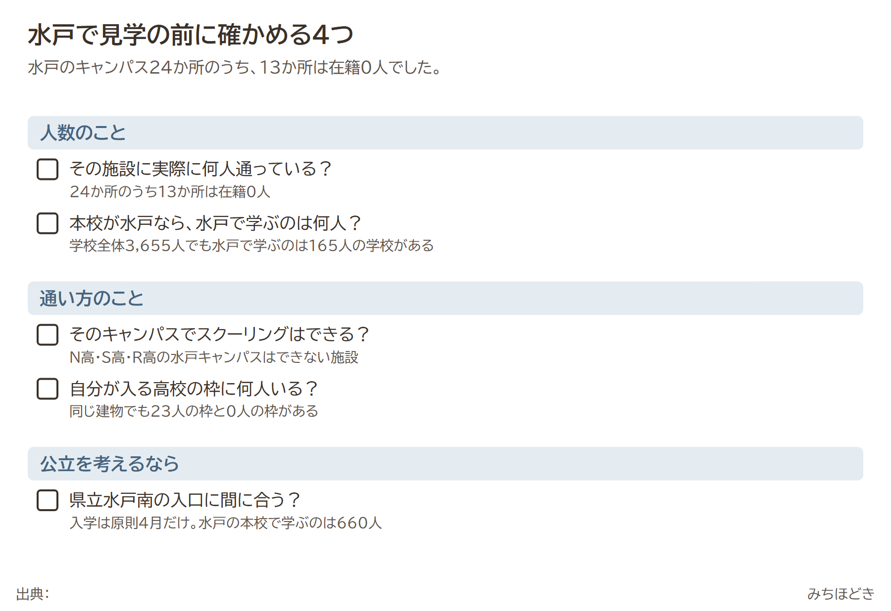 水戸で通信制の見学前に確かめる4つ。その施設に実際に何人通っているか(24か所のうち13か所は在籍0人)、本校が水戸なら水戸で学ぶのは何人か、そのキャンパスでスクーリングはできるか、自分が入る高校の枠に何人いるか。公立の県立水戸南は入学が原則4月