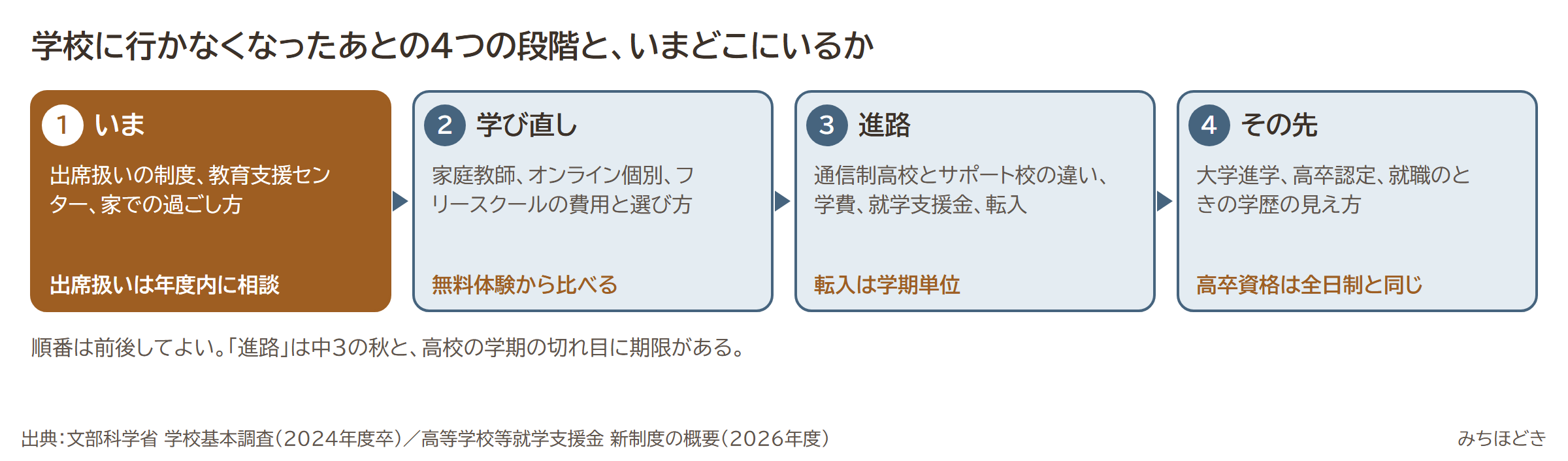 学校に行かなくなったあとの4つの段階。いま、学び直し、進路、その先